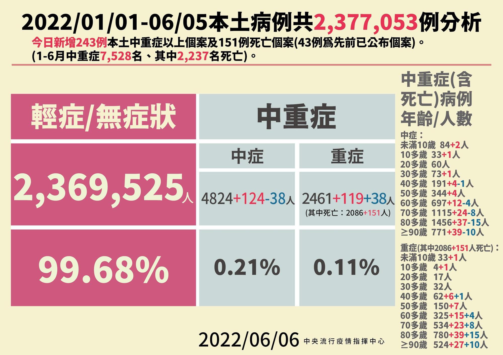 今日新增151例本土確診死亡個案為84男、67女,中重症新增243例,包括中症124例、重症119例。(指揮中心提供)