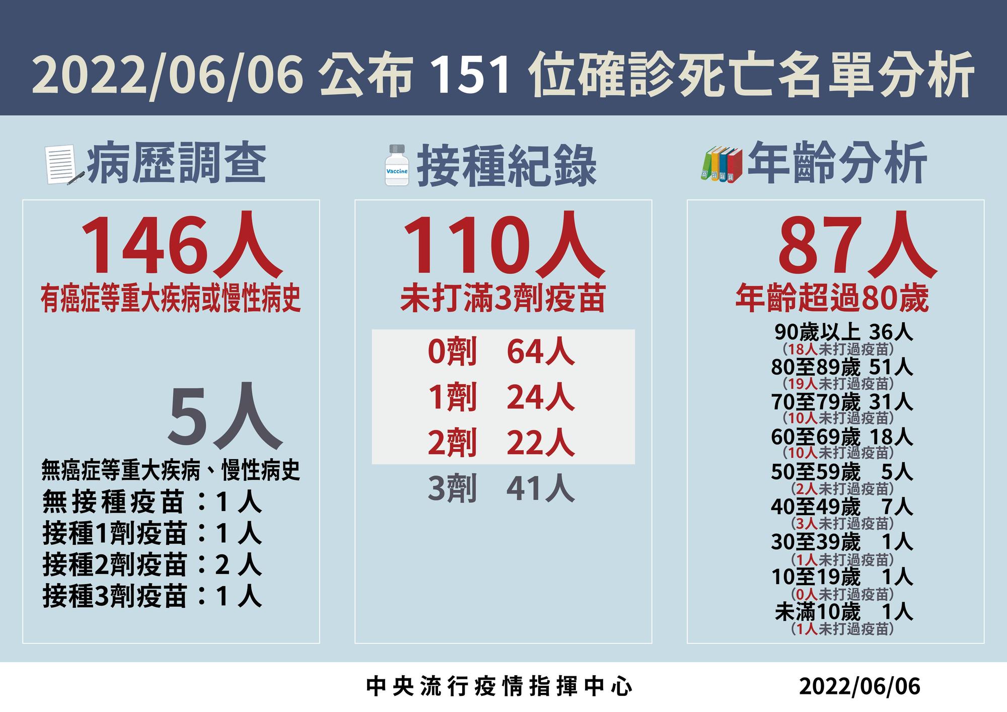 今日新增151例本土確診死亡個案為84男、67女,中重症新增243例,包括中症124例、重症119例。(指揮中心提供)