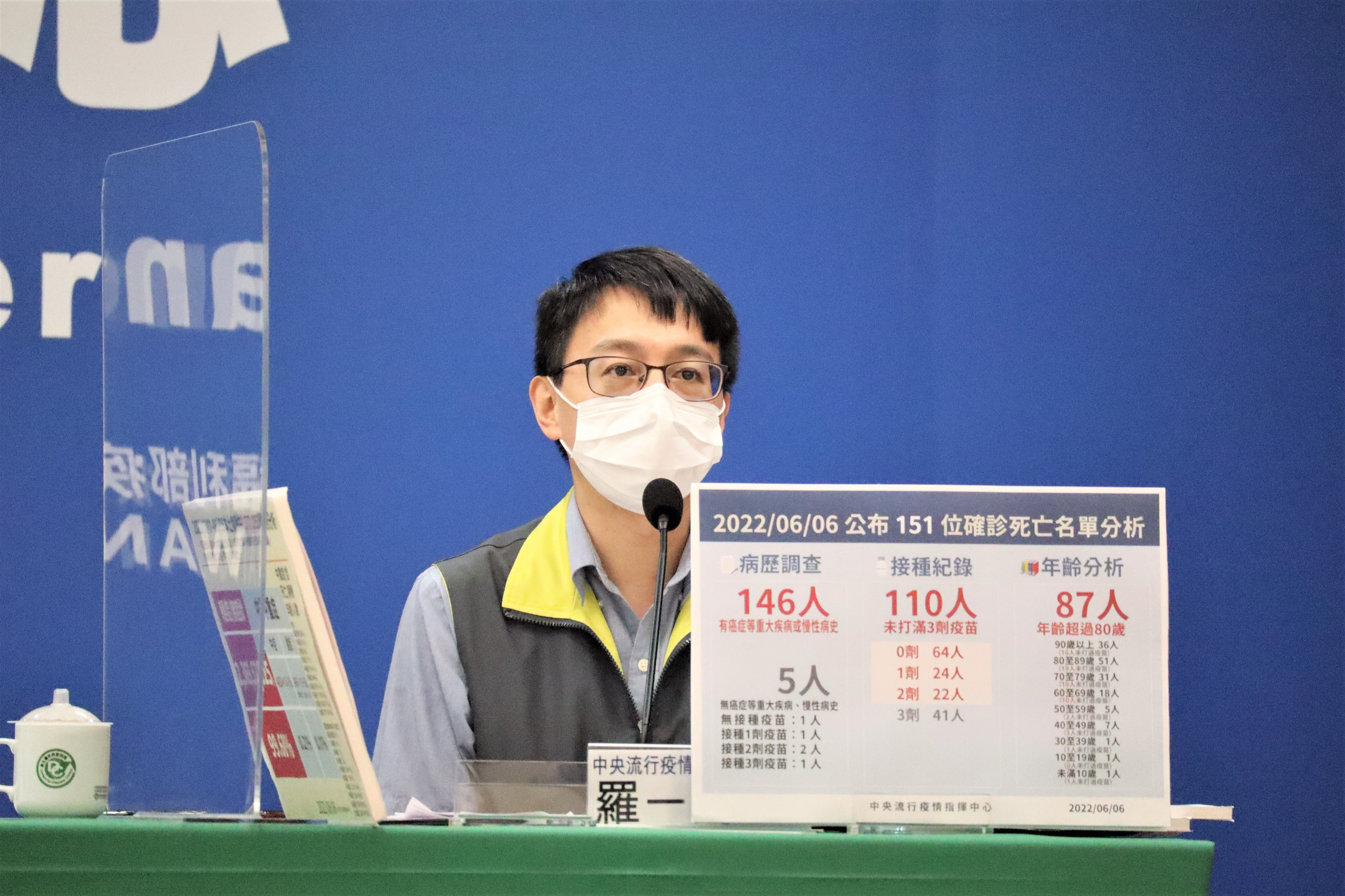 國內今新增53,023例COVID-19確診病例，分別為52,992例本土個案及31例境外移入。（指揮中心提供）