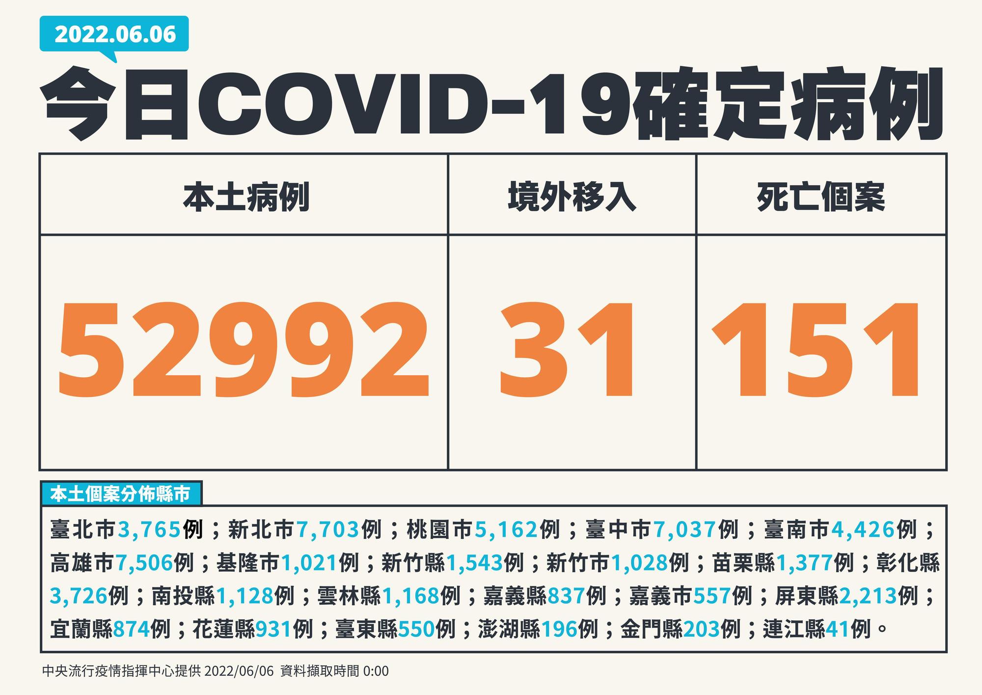 國內今新增53,023例COVID-19確診病例,分別為52,992例本土個案及31例境外移入。(指揮中心提供)
