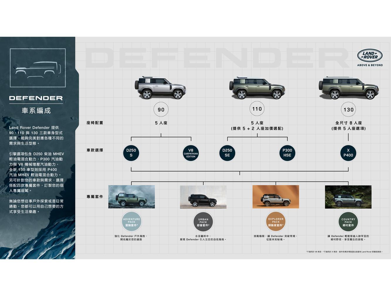 DEFENDER車系產品編成。