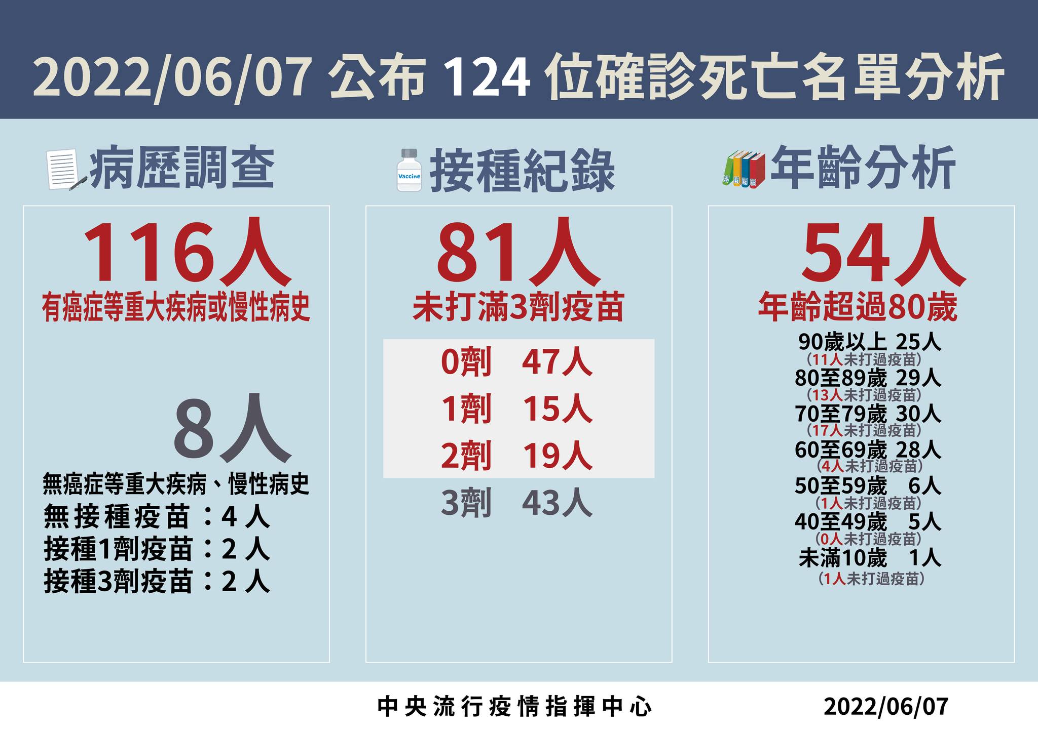 指揮中心說明最新疫情狀況。（指揮中心提供）
