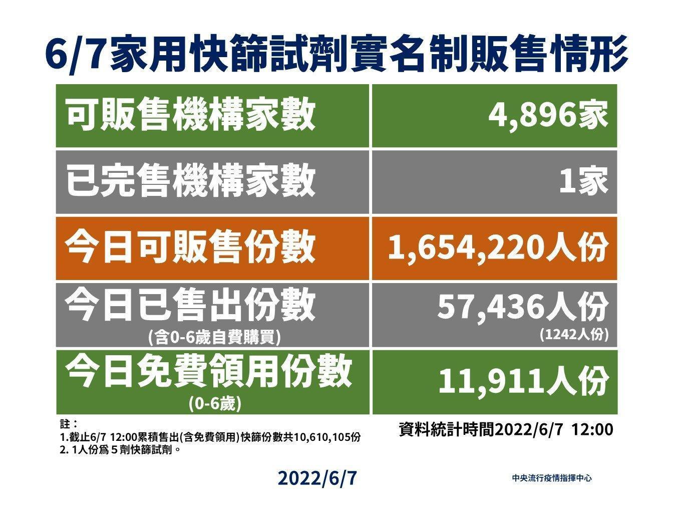 指揮中心說明家用快篩實名制販售情形。(指揮中心提供)