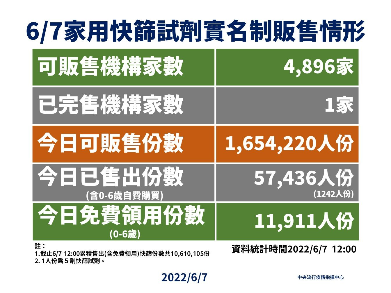指揮中心說明家用快篩實名制販售情形。（指揮中心提供）