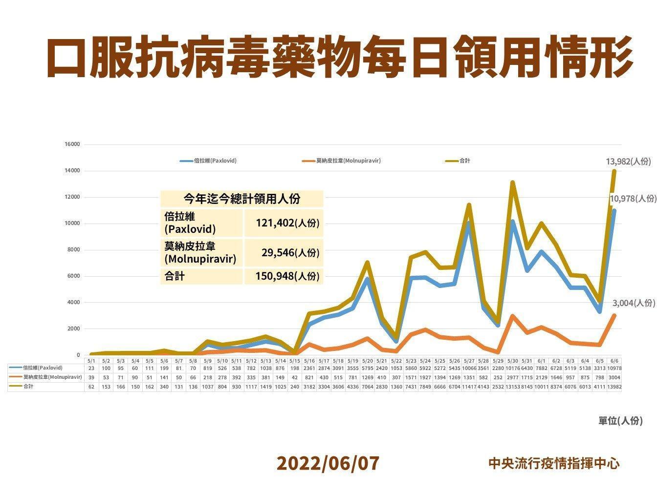 指揮中心說明口服抗病毒藥物每日領用情形。(指揮中心提供)