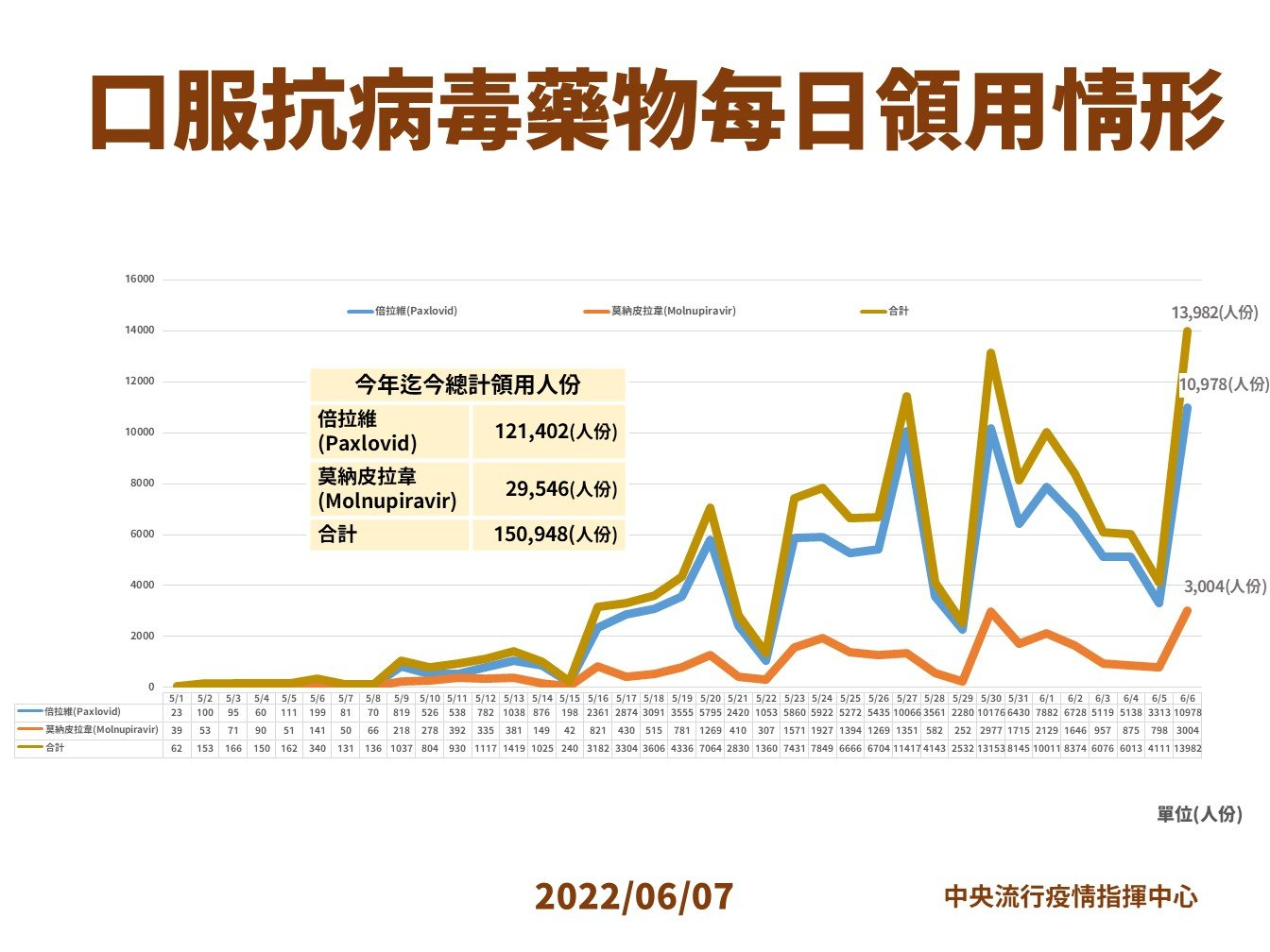指揮中心說明口服抗病毒藥物每日領用情形。（指揮中心提供）