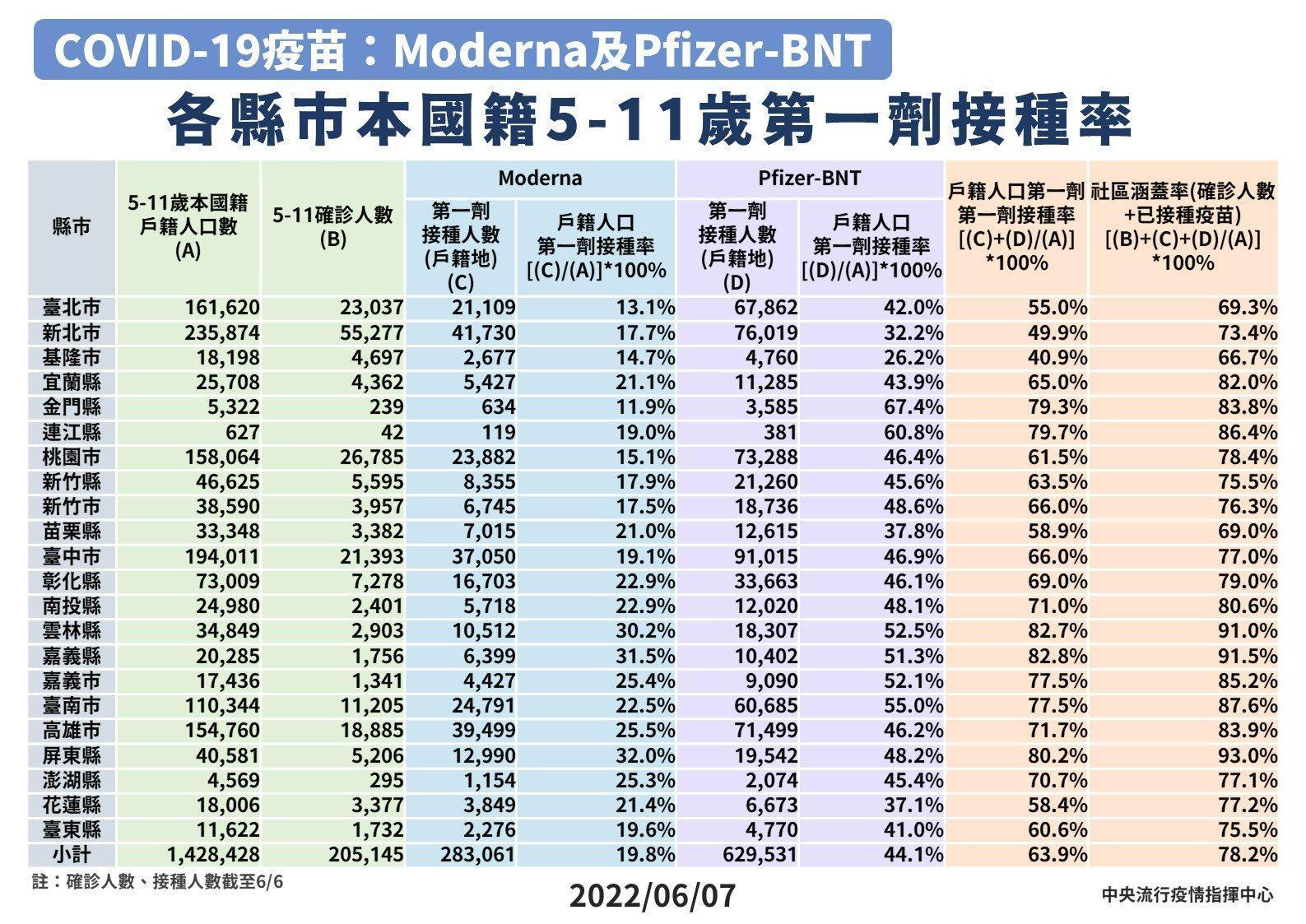指揮中心說明本國籍幼童第一劑疫苗接種情形。(指揮中心提供)