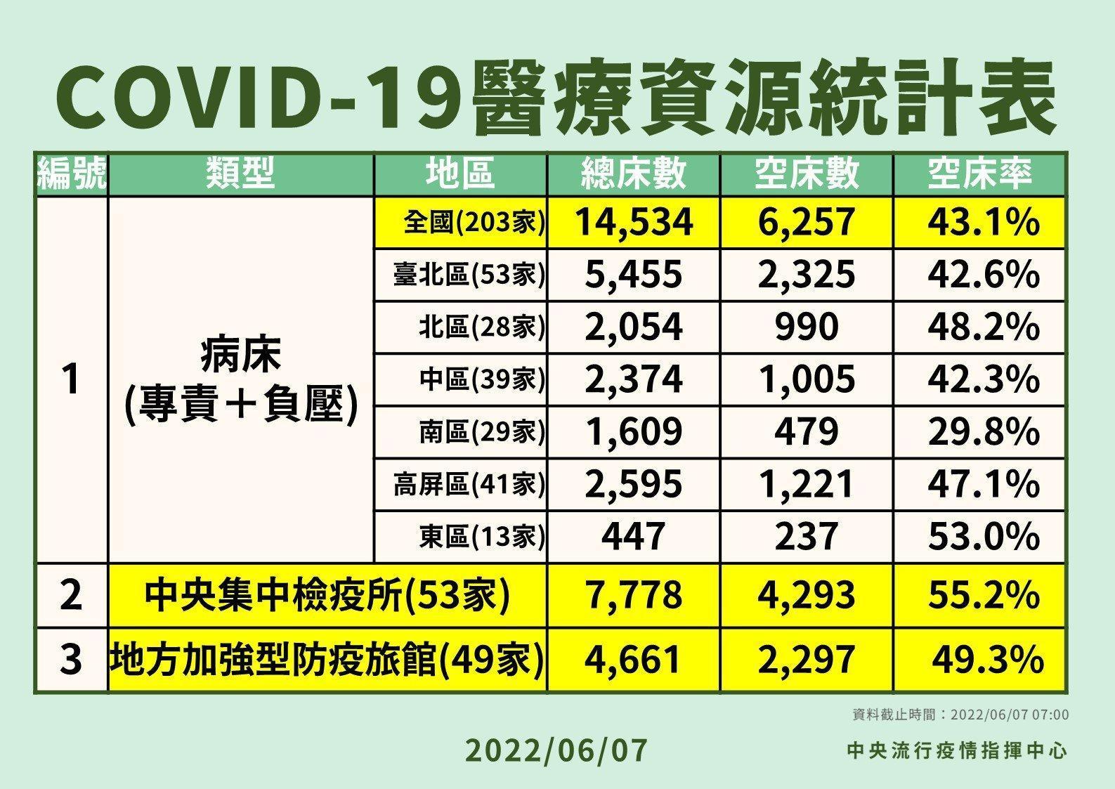 指揮中心說明疫情醫療資源統計。(指揮中心提供)