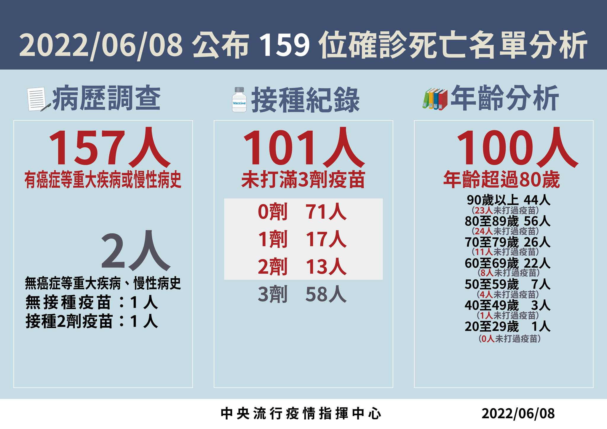 指揮中心說明最新疫情狀況。（指揮中心提供）
