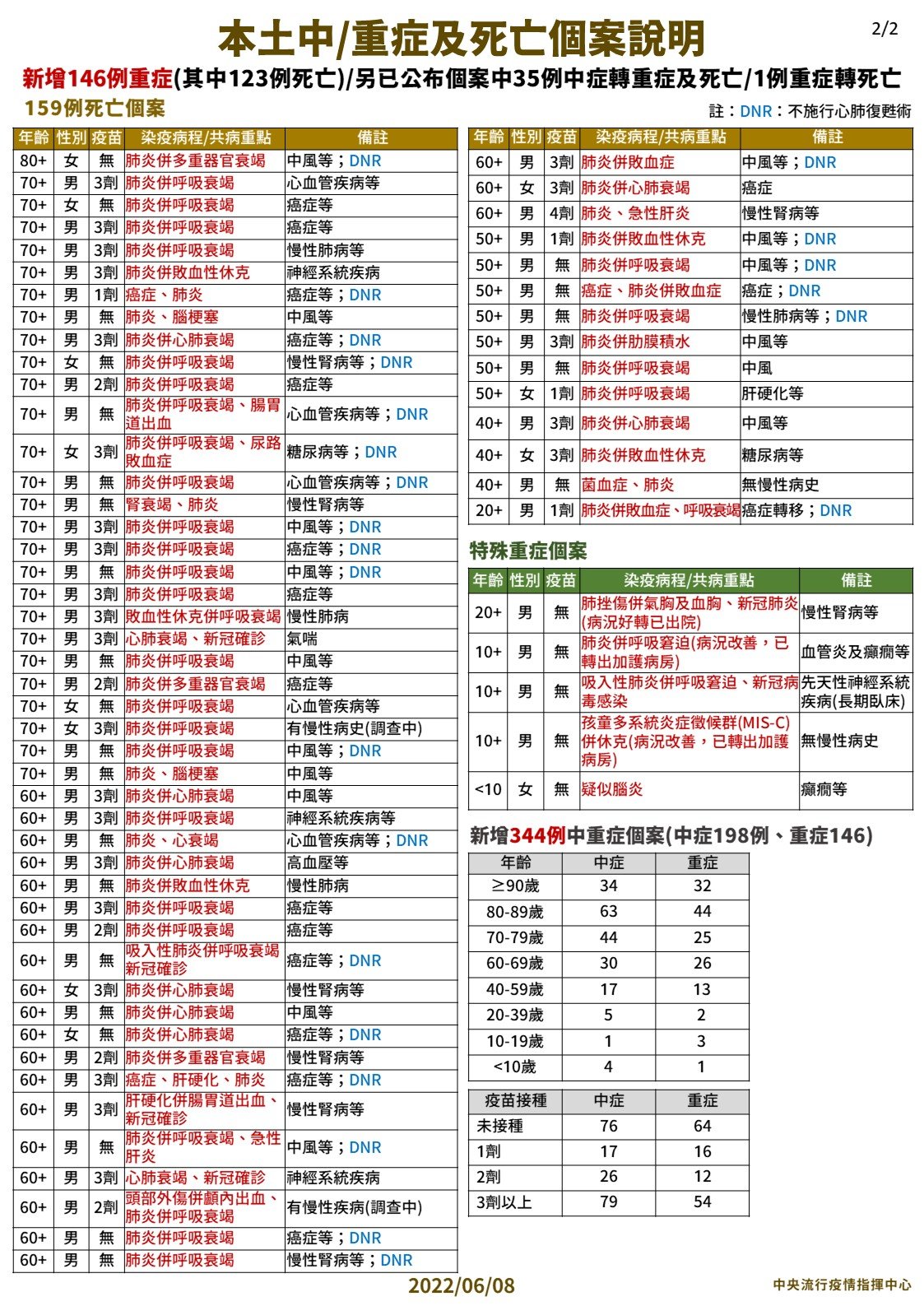 指揮中心說明最新疫情狀況。（指揮中心提供）
