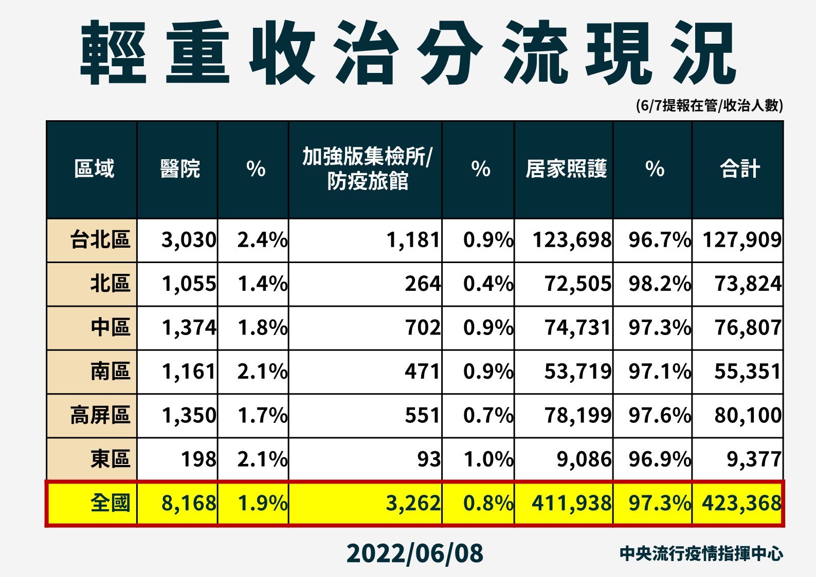 指揮中心公布輕重分流收治現況。(指揮中心提供)