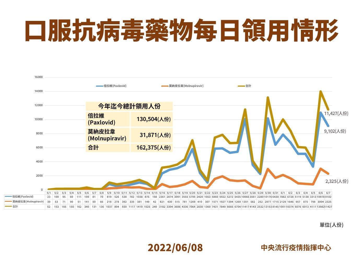 指揮中心公布每日口服抗病毒藥物領用情形。(指揮中心提供)