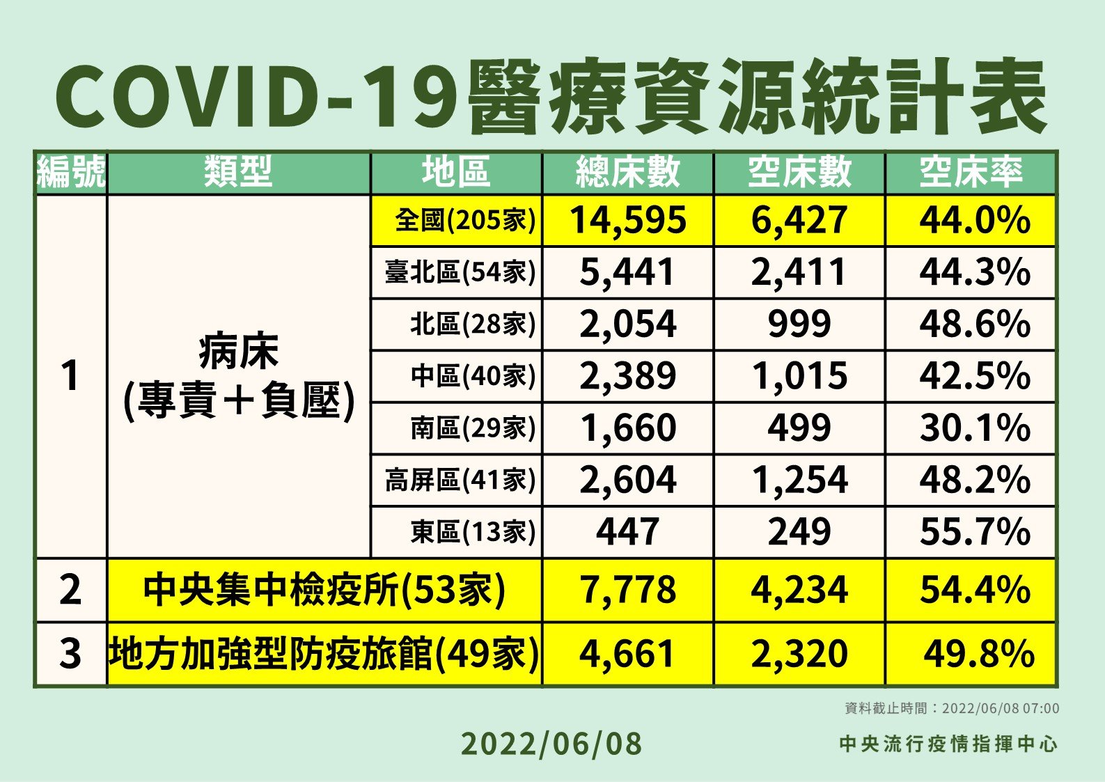 指揮中心公布醫療資源統計數據。(指揮中心提供)