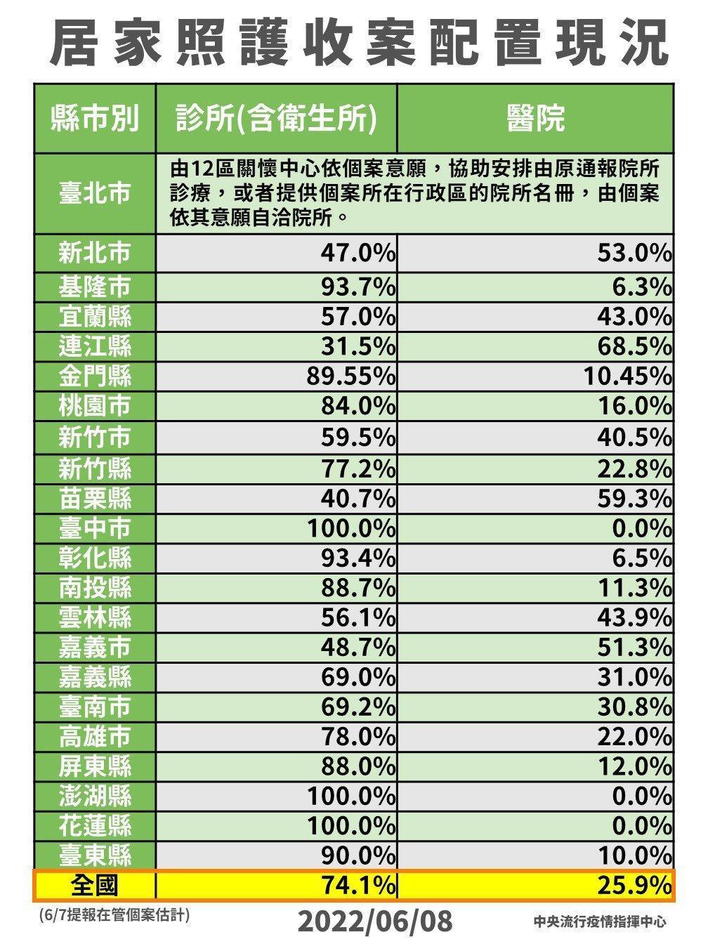 指揮中心公布目前全國各縣市居家照護收案配置情形。(指揮中心提供)
