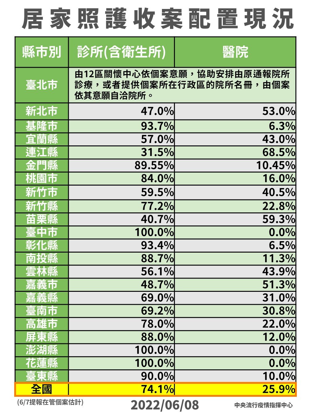 指揮中心公布目前全國各縣市居家照護收案配置情形。(指揮中心提供)