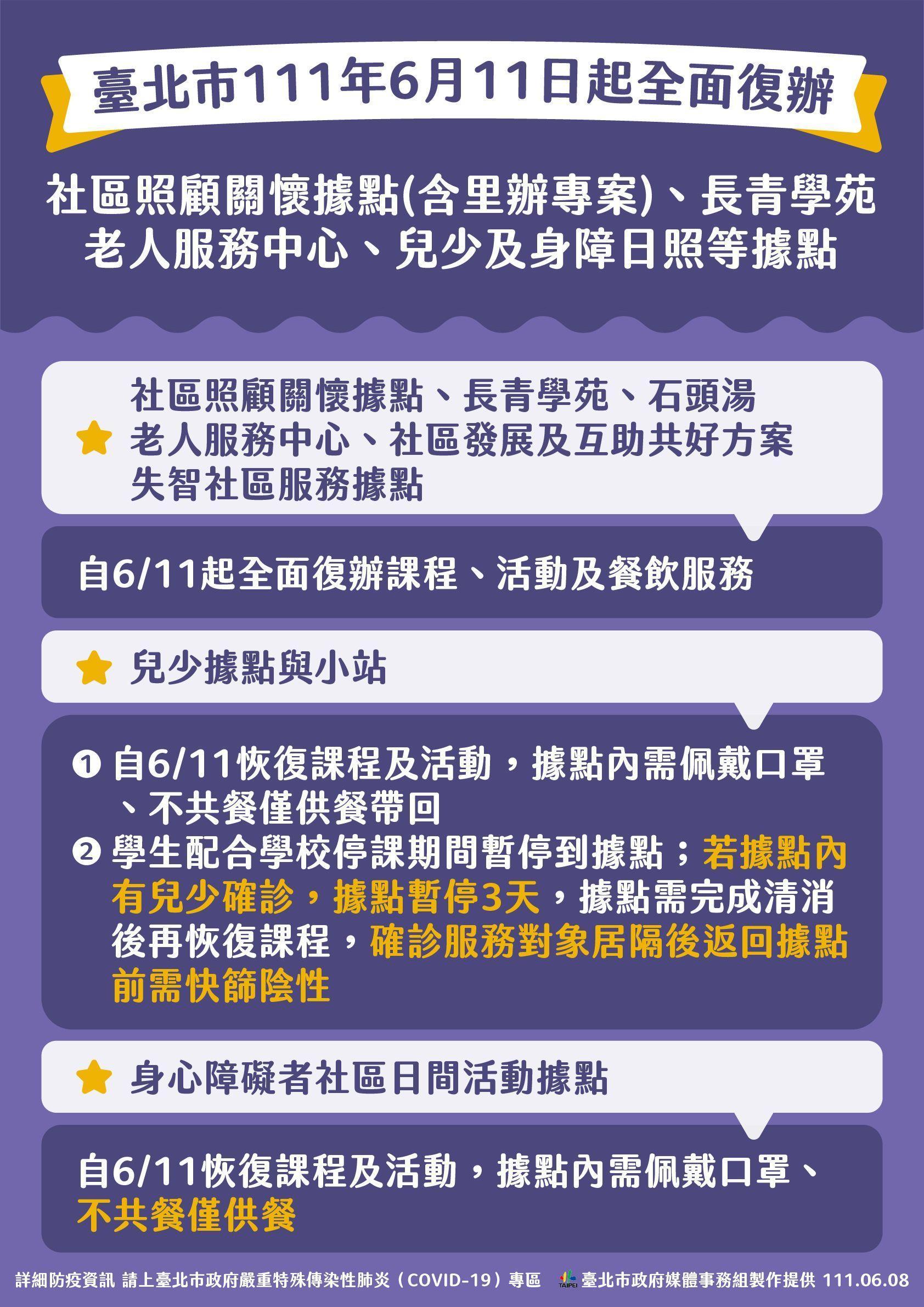北市社區關懷據點(含里辦)、兒少據點和身心障礙活動據點自6月11日皆進行微解封。(台北市政府提供)