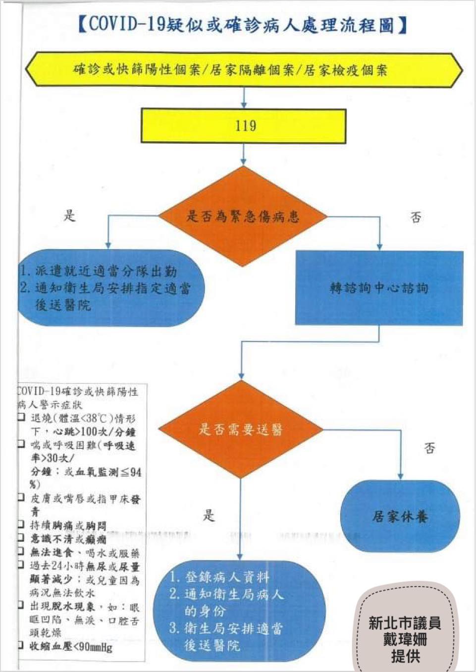 新北市議員戴瑋姍曝光新北市確診作業流程圖，質疑市府卸責。（翻攝戴瑋姍臉書）