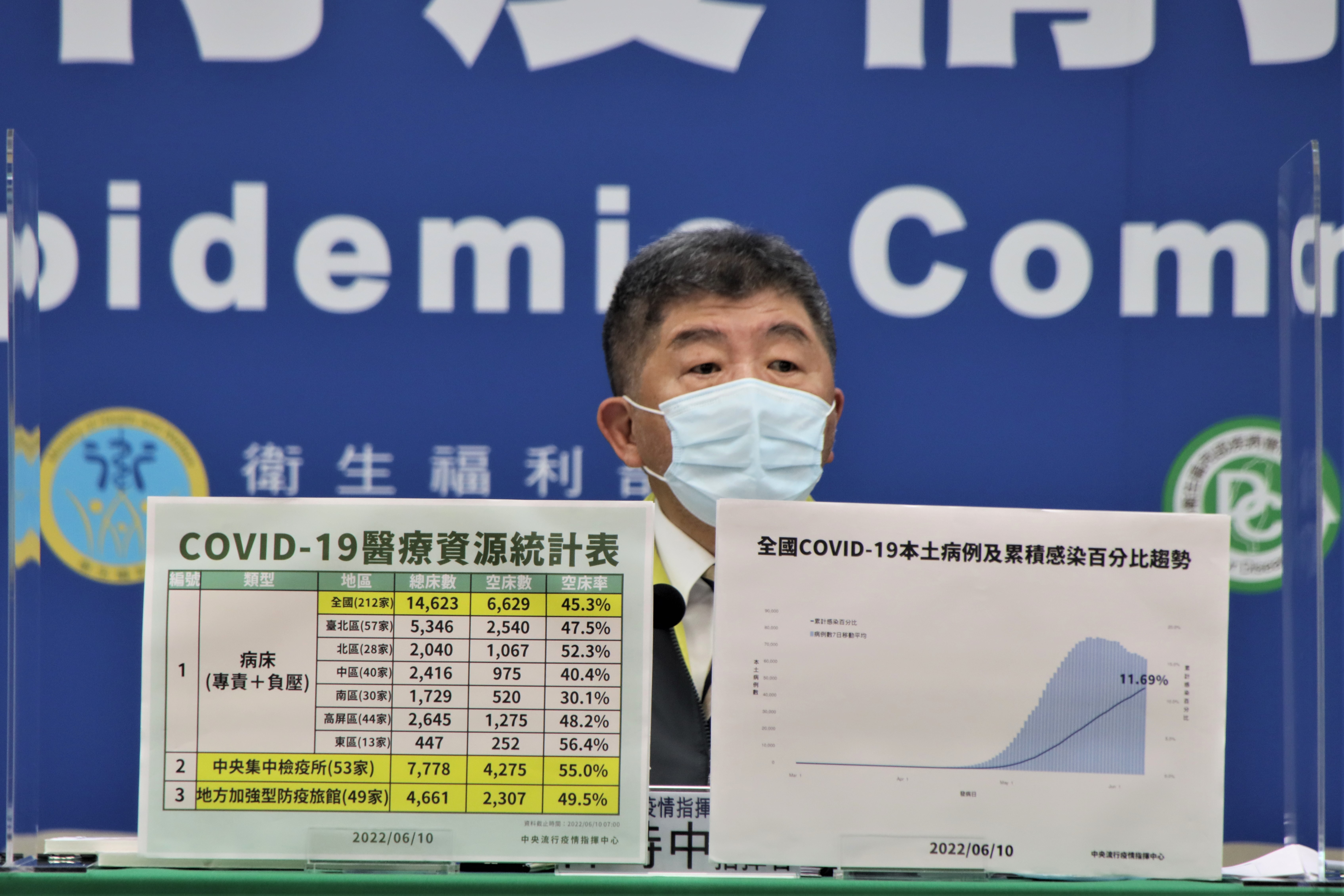 陳時中說明今日疫情狀況。(指揮中心提供)
