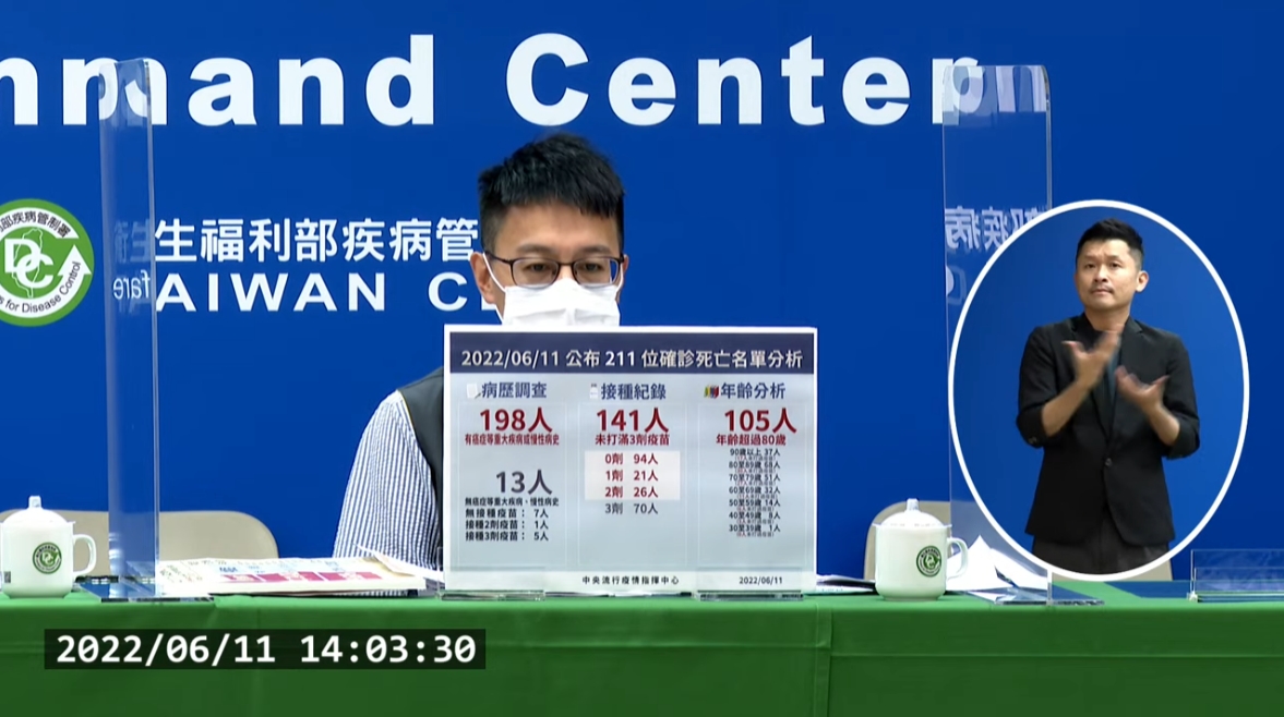 羅一鈞指出,本日新增中重症為446例、死亡個案為211例。(翻攝自指揮中心直播)