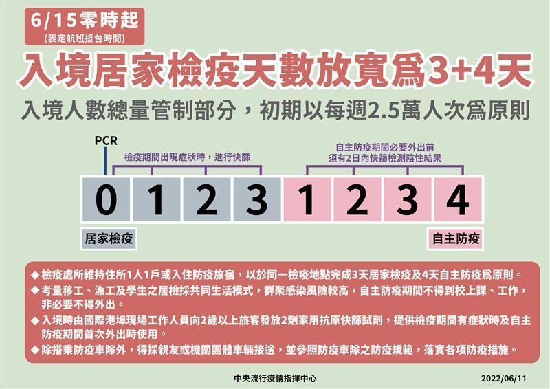 指揮中心說明6月15日起入境旅客居家檢疫放寬為3+4。(指揮中心提供)