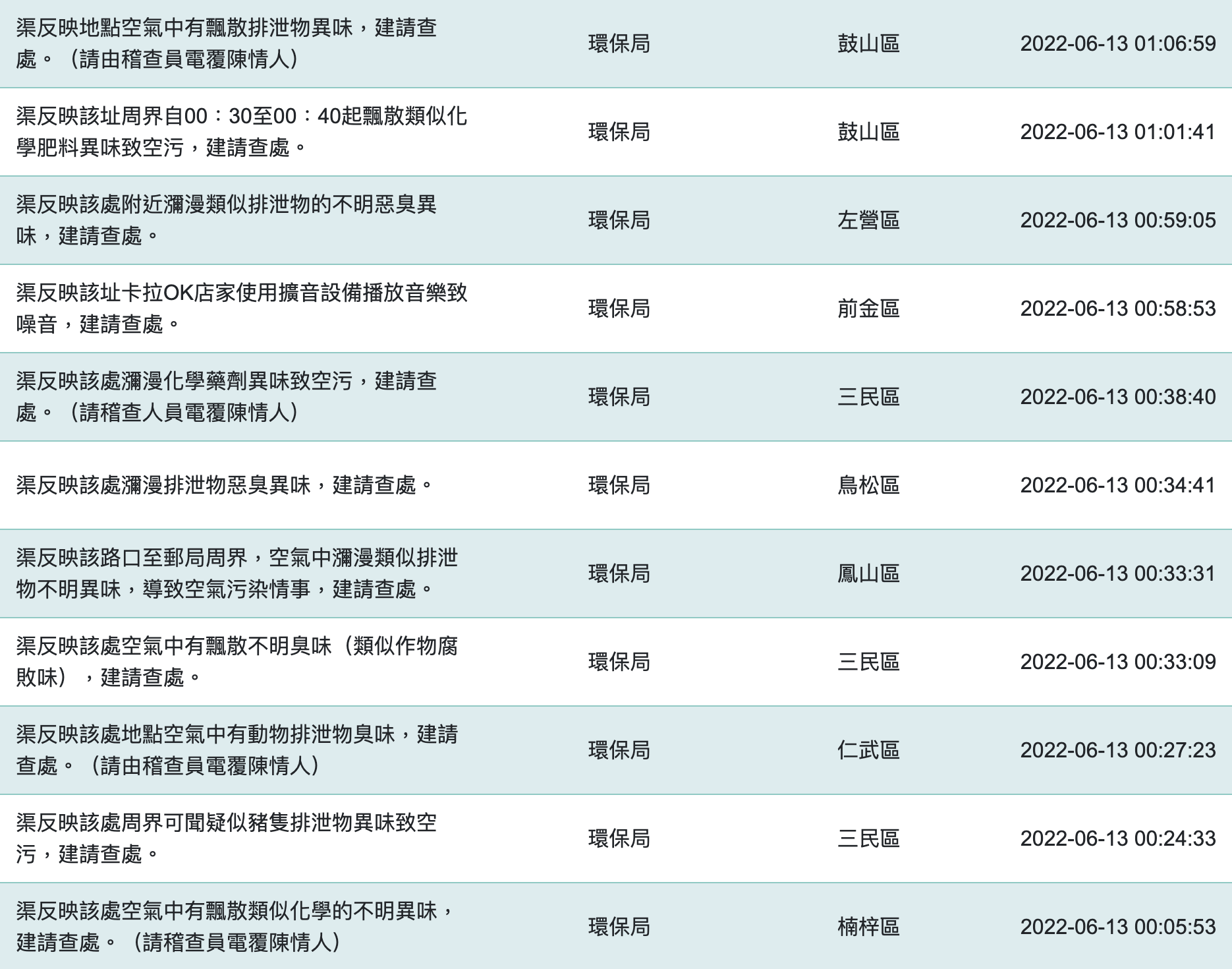 高雄市政府線上服務即時系統收到多件異味投訴案。（翻攝自高雄市政府線上服務即時系統）