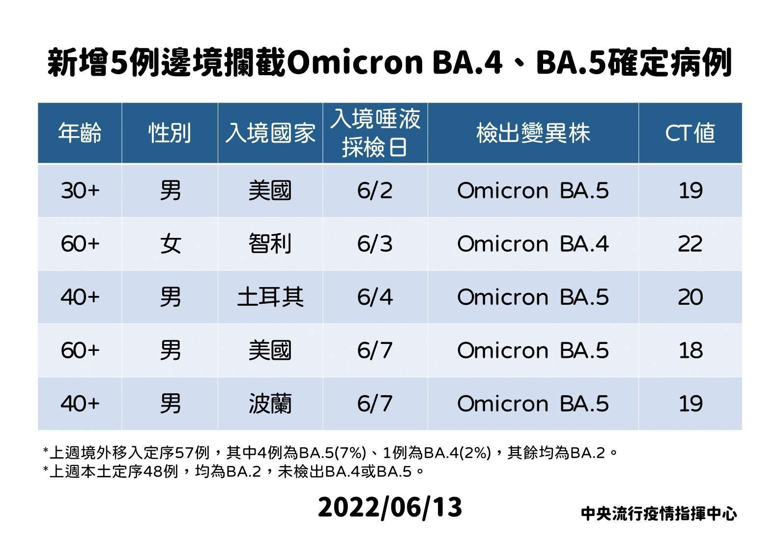 羅一鈞也宣布,國內邊境首次攔截到5例新的Omicron變異株BA.4和BA.5。(指揮中心提供)