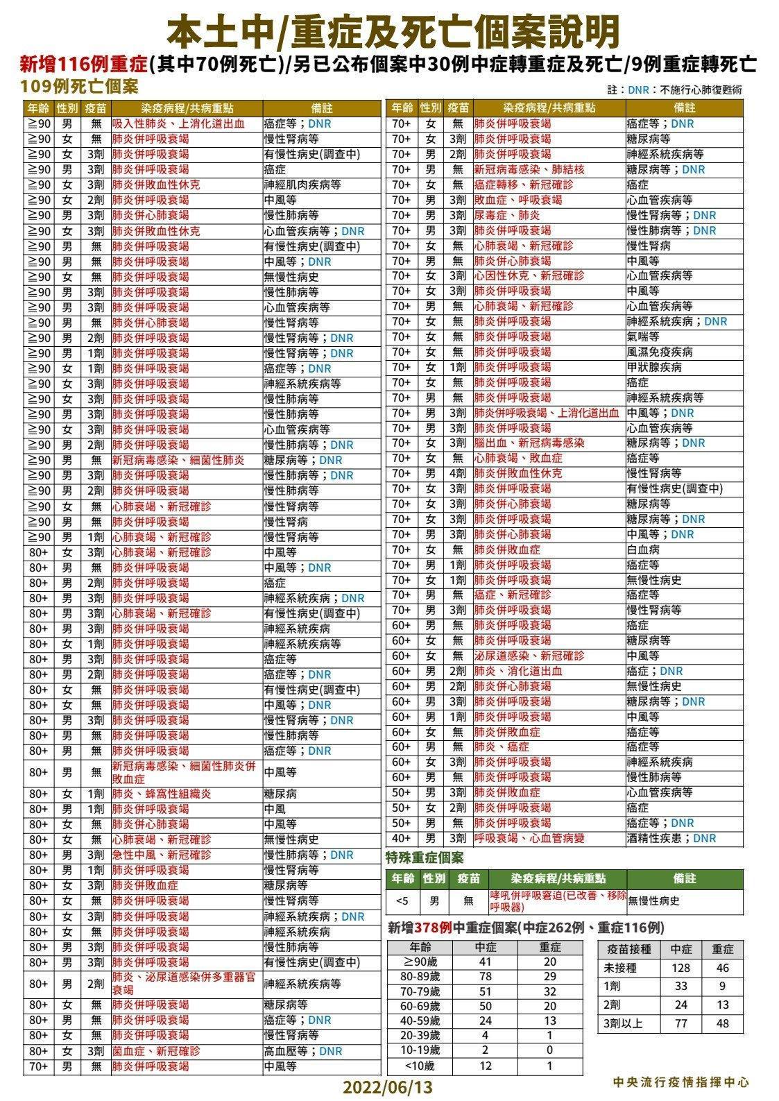 指揮中心說明重症個案,其中包含一名2歲童有哮吼症狀。(指揮中心提供)