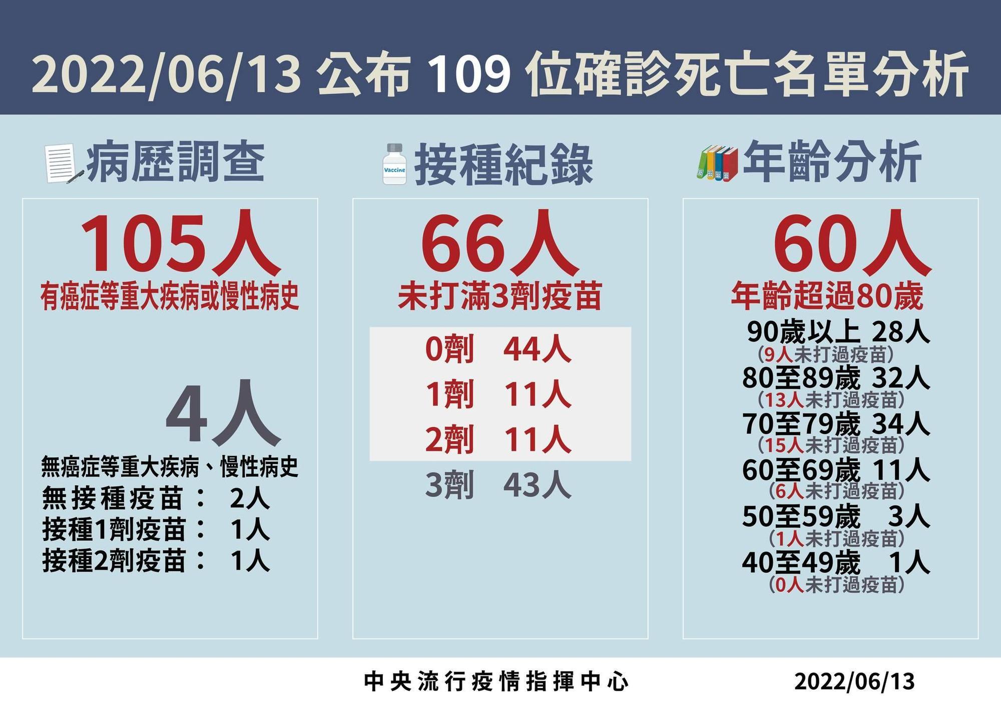 今日新增109例本土病例死亡個案,為61例男性、48例女性,年齡介於40多歲至90多歲以上。(指揮中心提供)