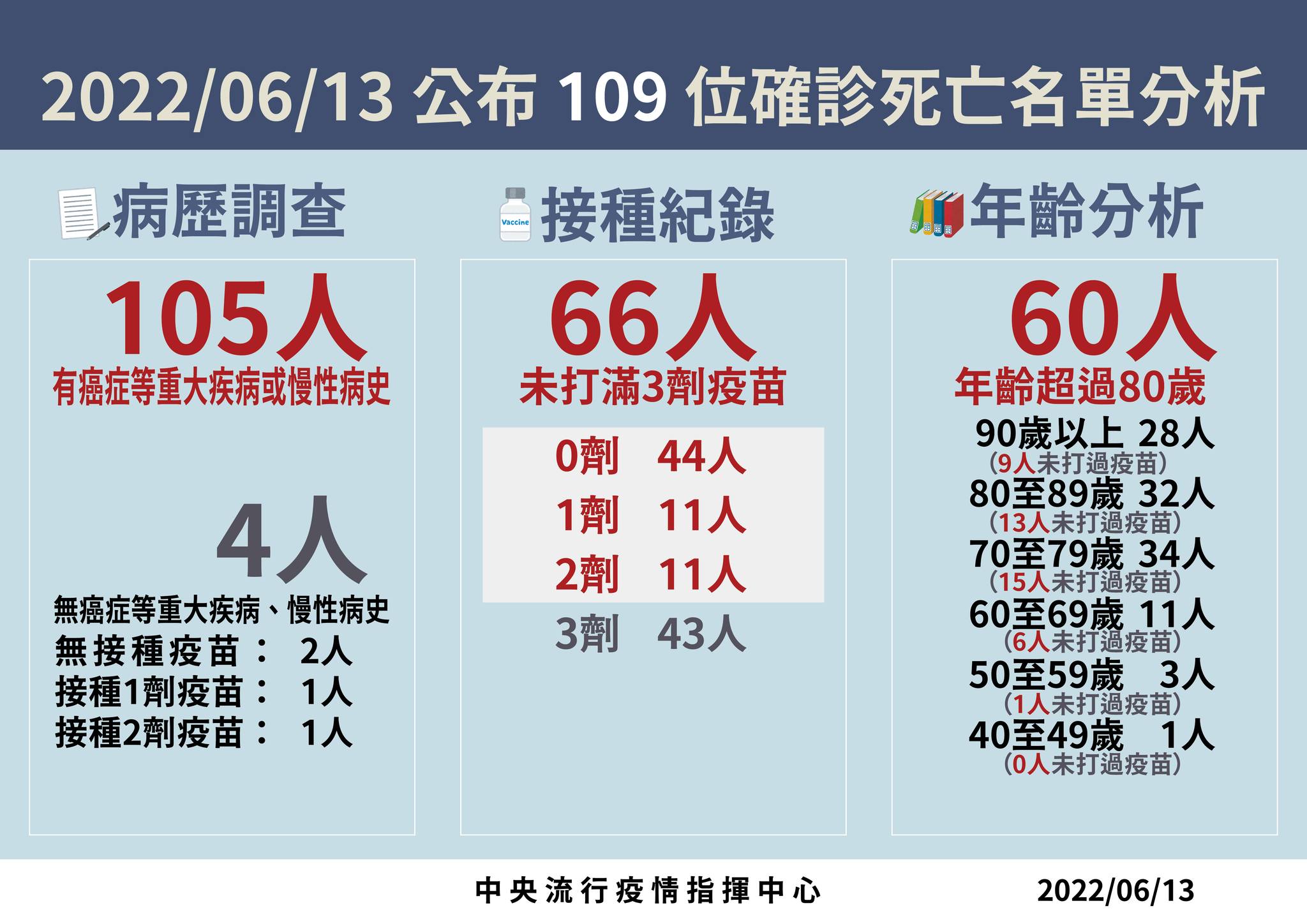 今日新增109例本土病例死亡個案，為61例男性、48例女性，年齡介於40多歲至90多歲以上。（指揮中心提供）