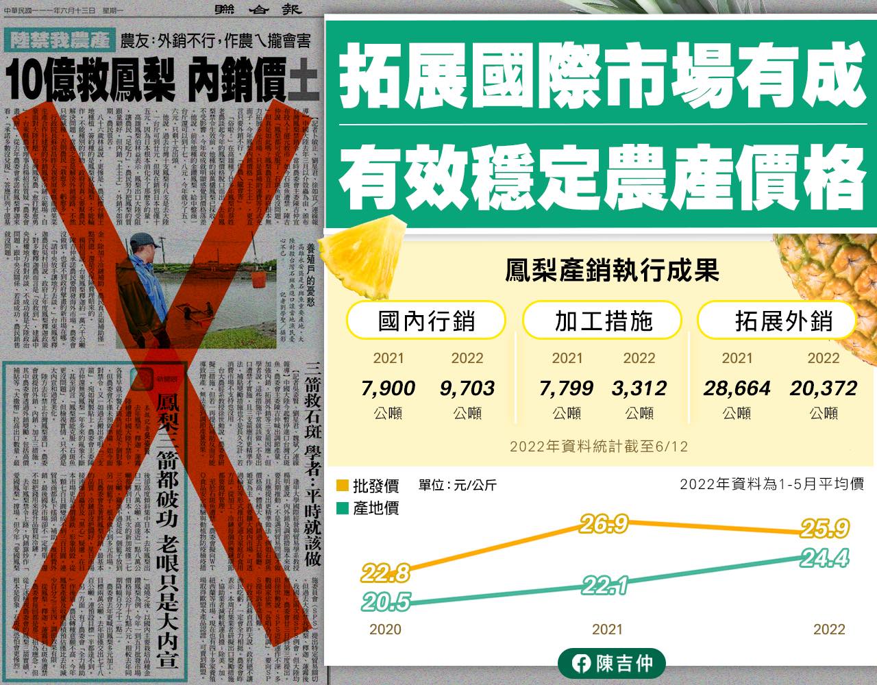 有媒體報導台灣鳳梨內外銷皆不如預期,引來農委會與陳吉仲反擊。(翻攝自陳吉仲臉書)