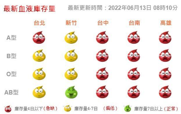 台灣民眾因疫情大幅減少捐血意願,造成血庫庫存不足。(翻攝自台灣血液基金會網站)
