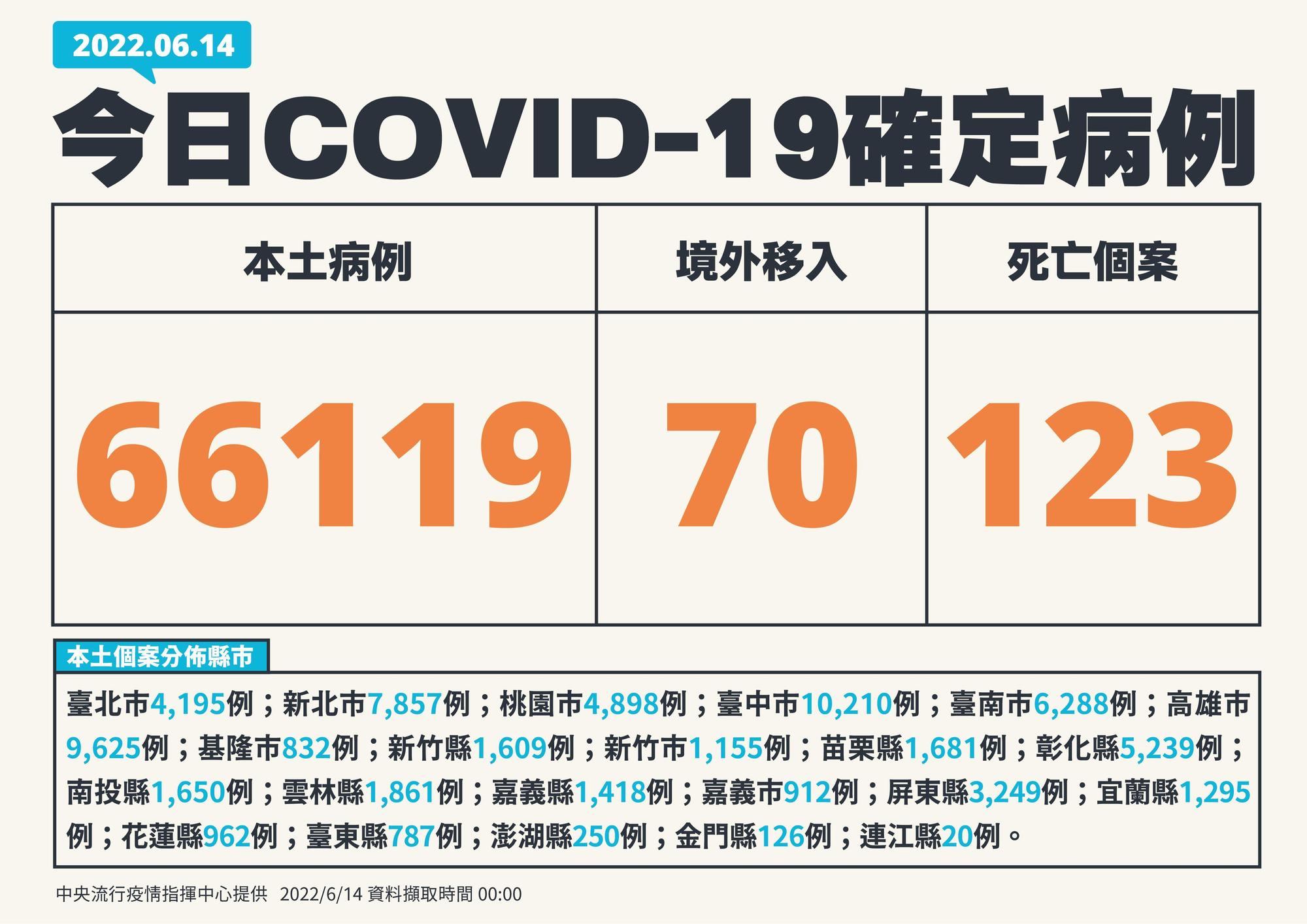 今本土新增為66,119例，確診個案中新增123例死亡。（指揮中心提供）