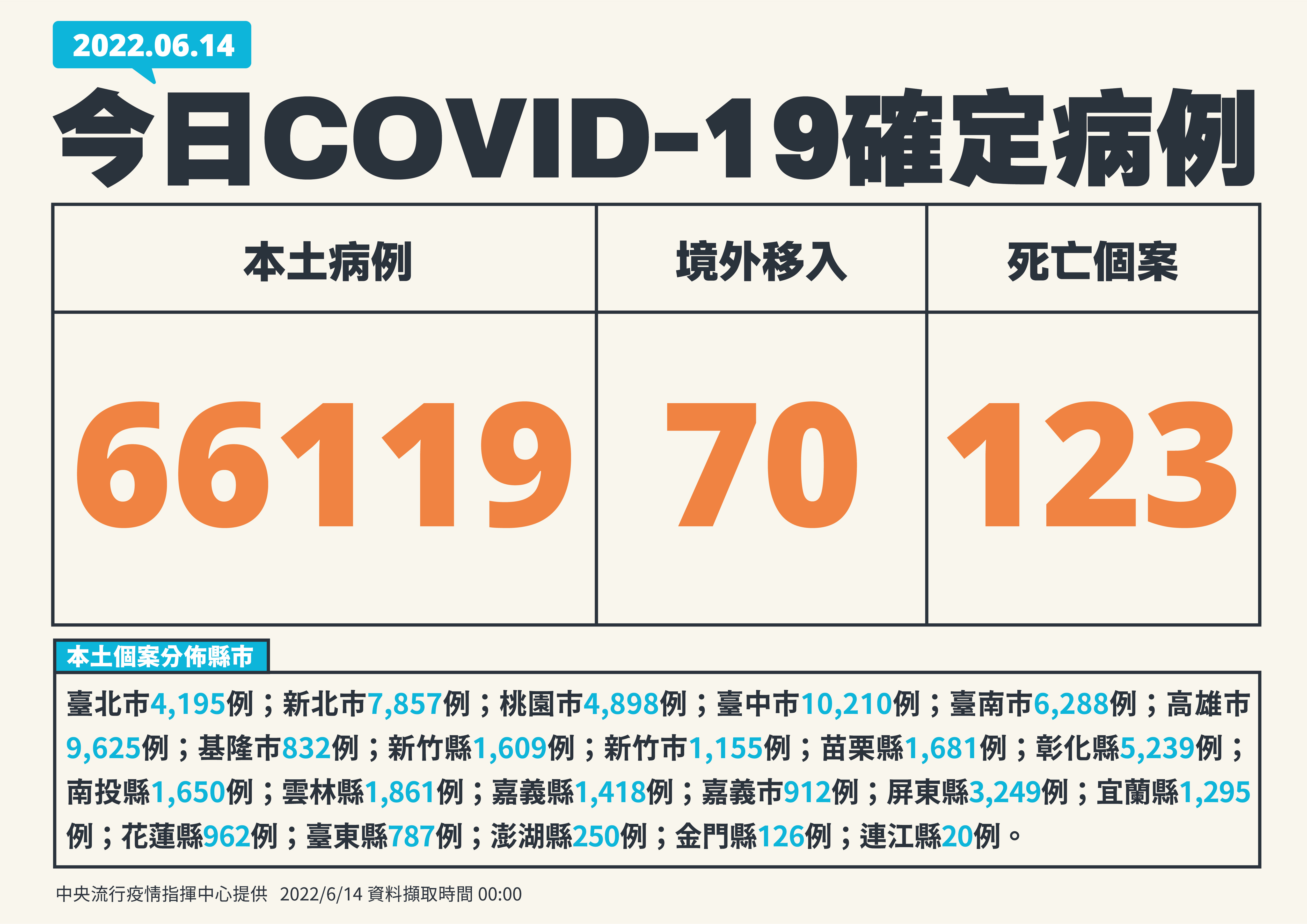 今本土新增為66,119例，確診個案中新增123例死亡。（指揮中心提供）
