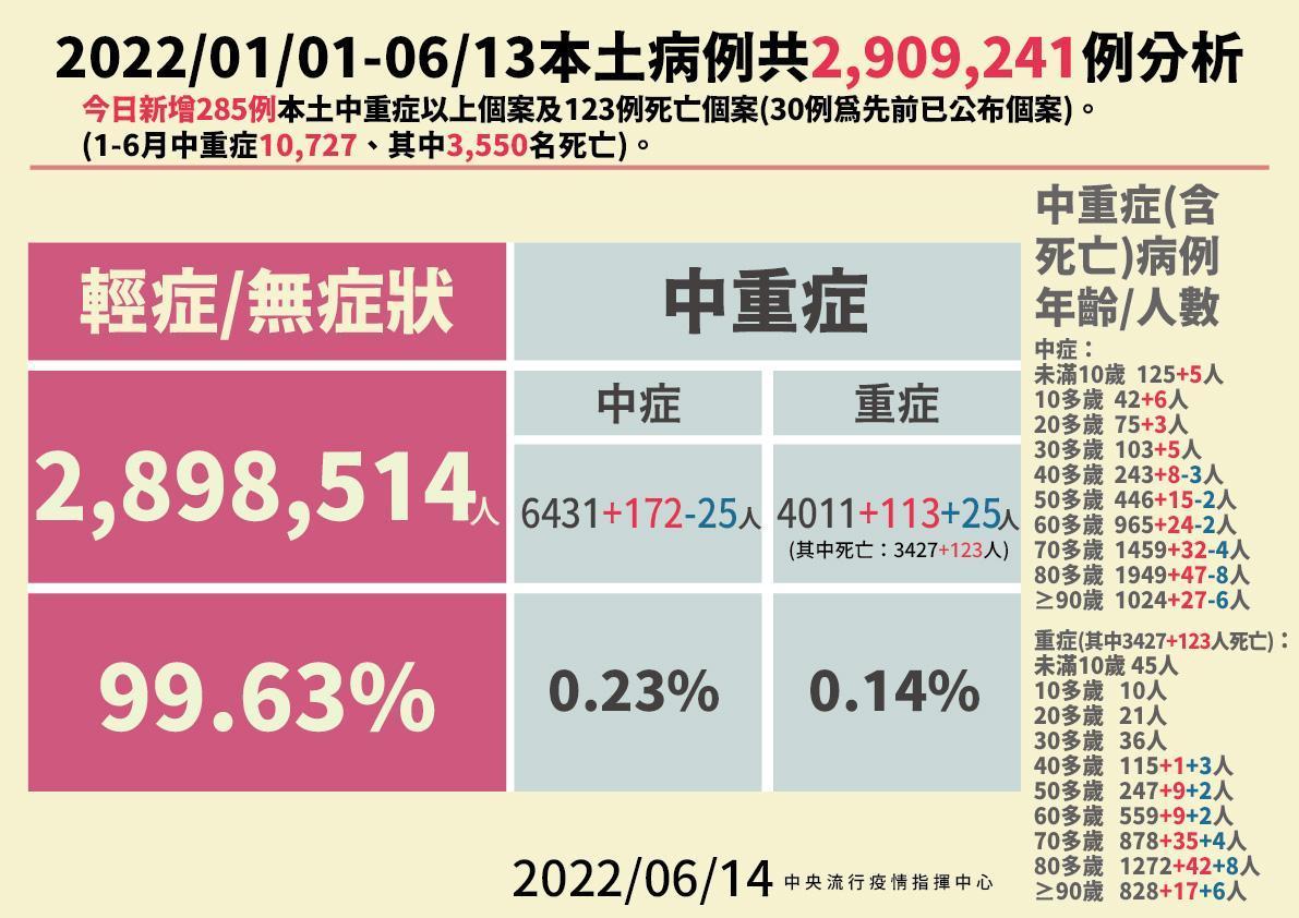 今本土新增285例，其中172例中症，重症則是113例。（指揮中心提供）