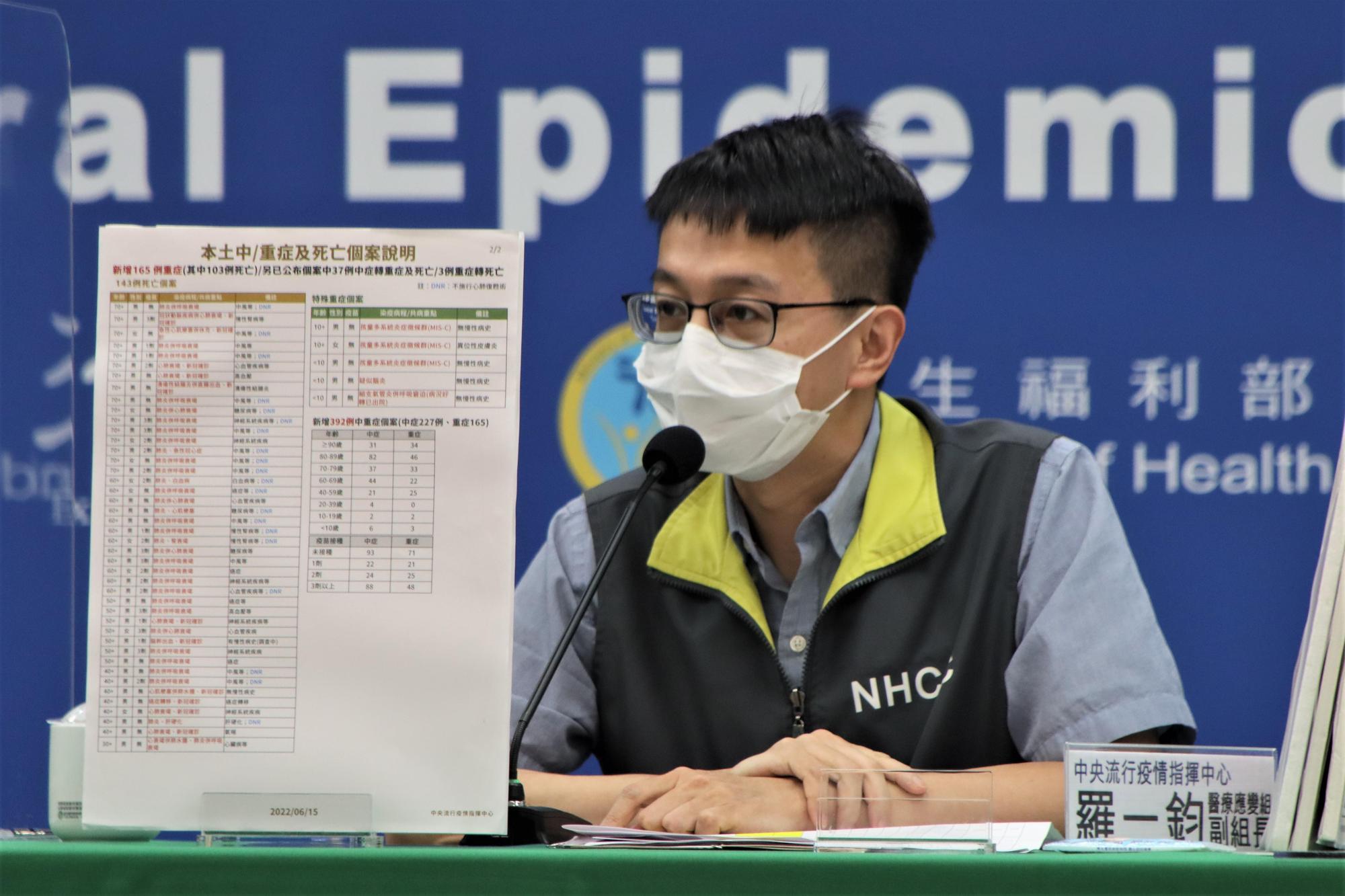 指揮中心今（15）日公布國內新增68,965例COVID-19確定病例，分別為68,939例本土及26例境外。（指揮中心提供）