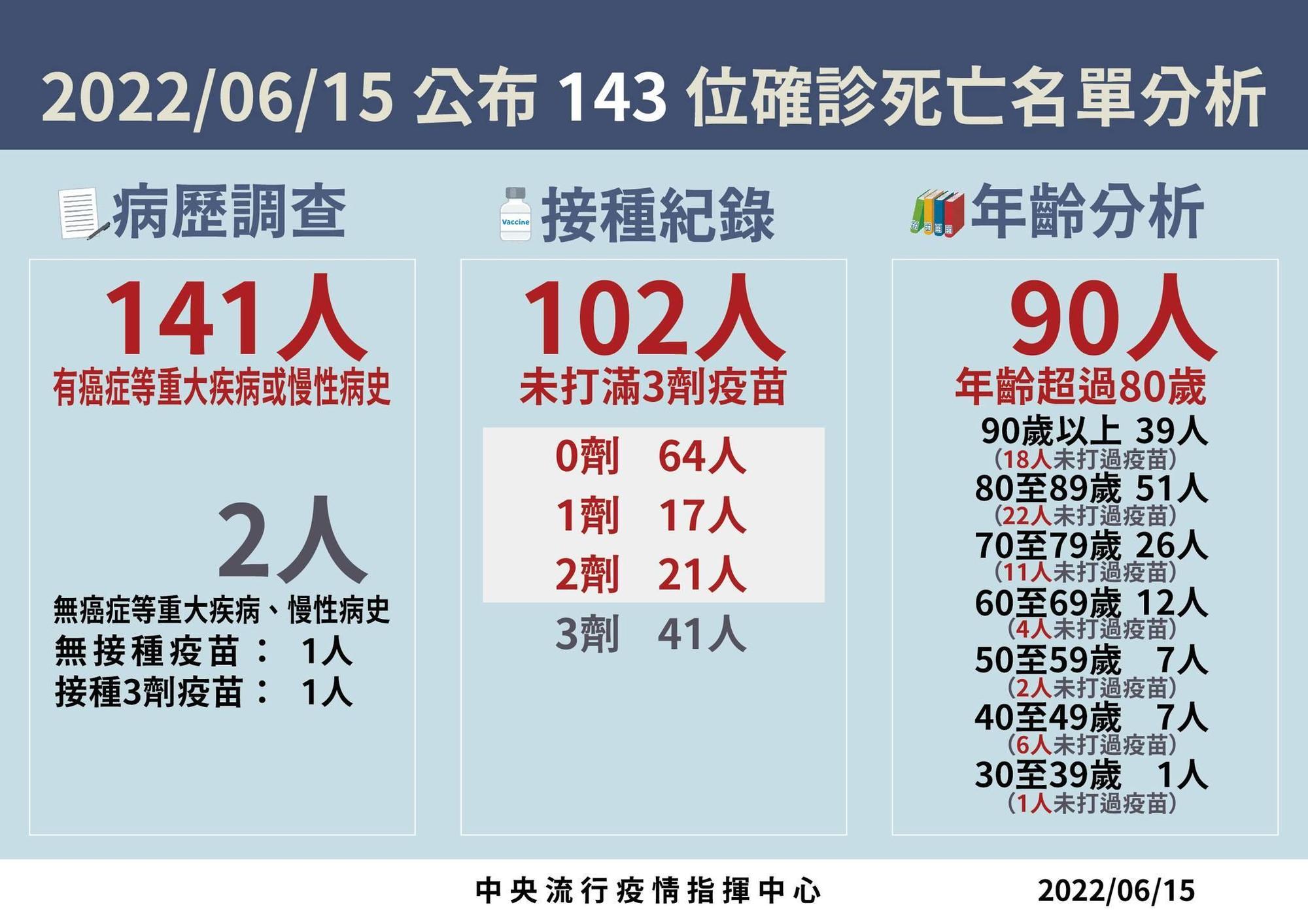 今日新增143例本土病例死亡個案分析。（指揮中心提供）
