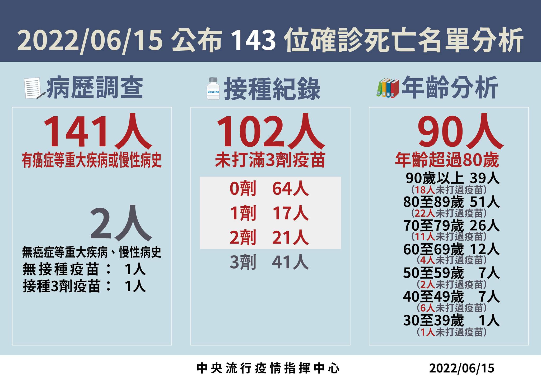 今日新增143例本土病例死亡個案分析。（指揮中心提供）