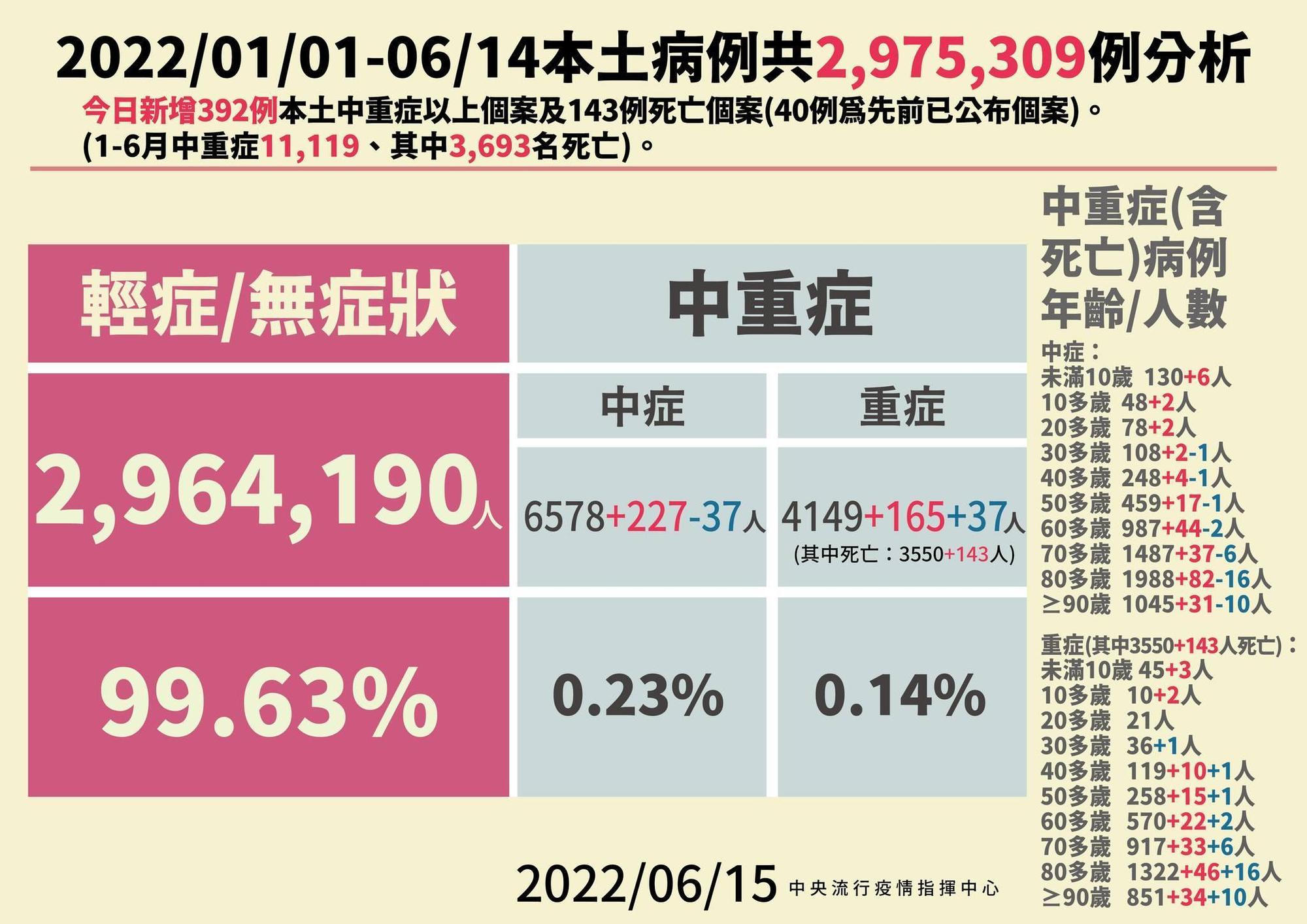 今年以來本土病例分析。（指揮中心提供）