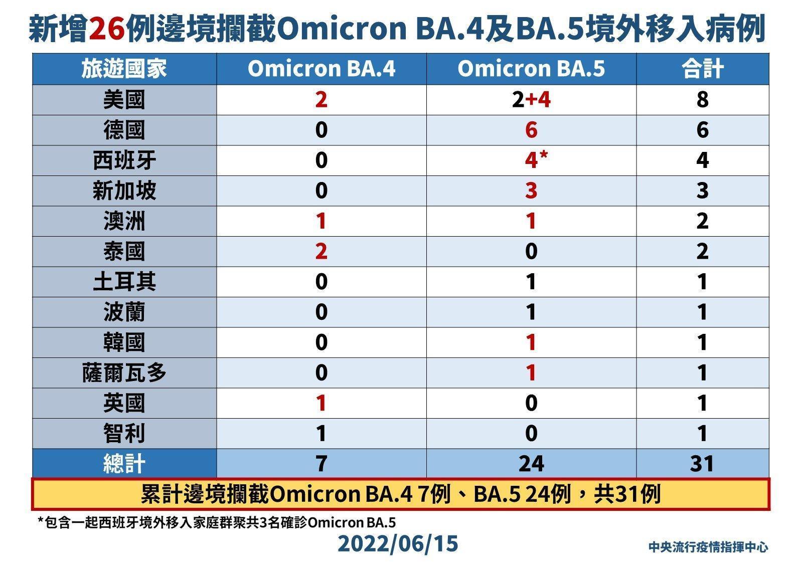 新增26例邊境攔截 Omicron亞型變異株BA.4 及 BA.5境外移入確定病例。（指揮中心提供）