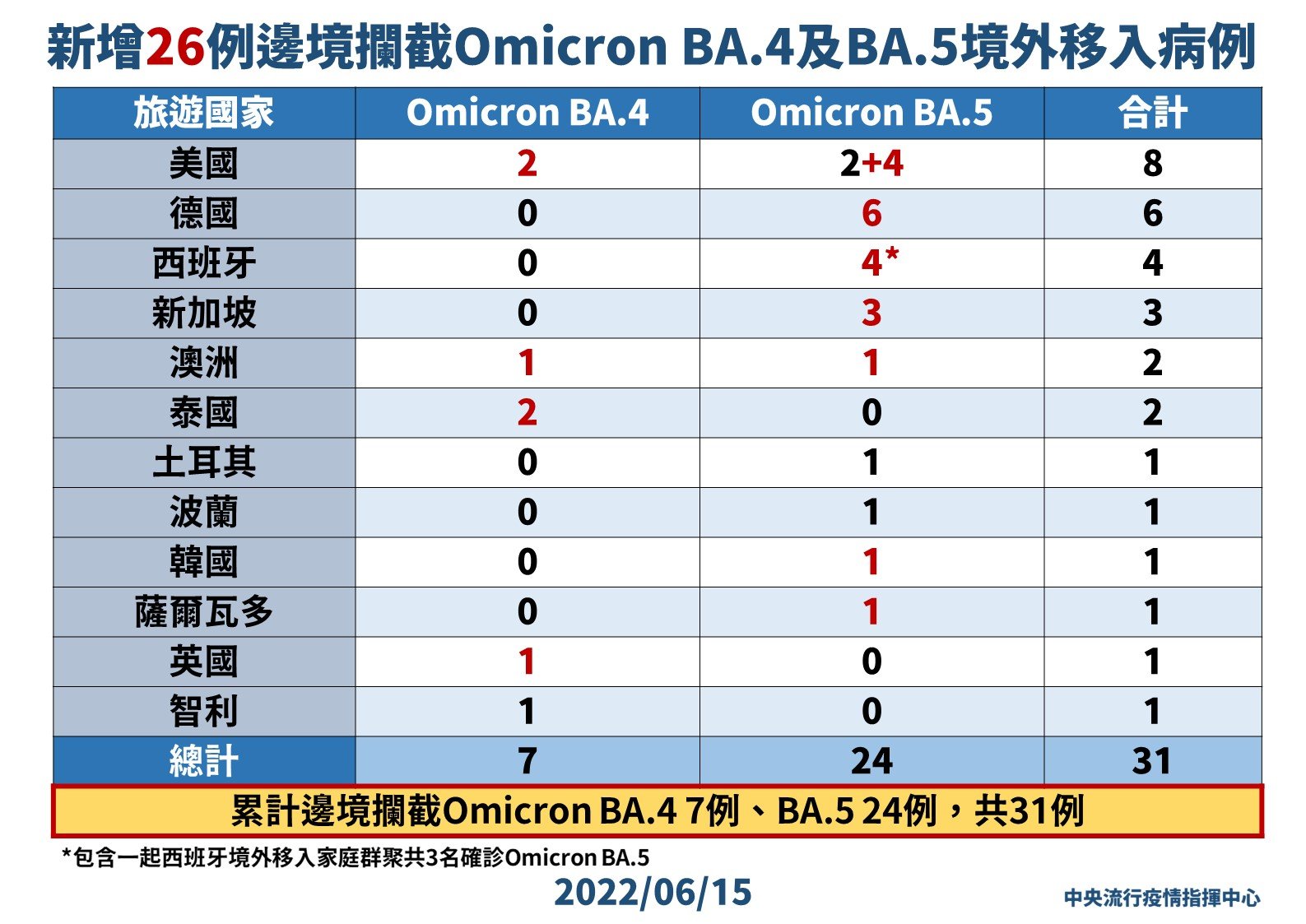 新增26例邊境攔截 Omicron亞型變異株BA.4 及 BA.5境外移入確定病例。（指揮中心提供）