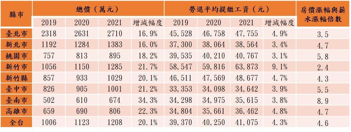 三年全台住宅總價及勞退平均提繳工資漲幅。