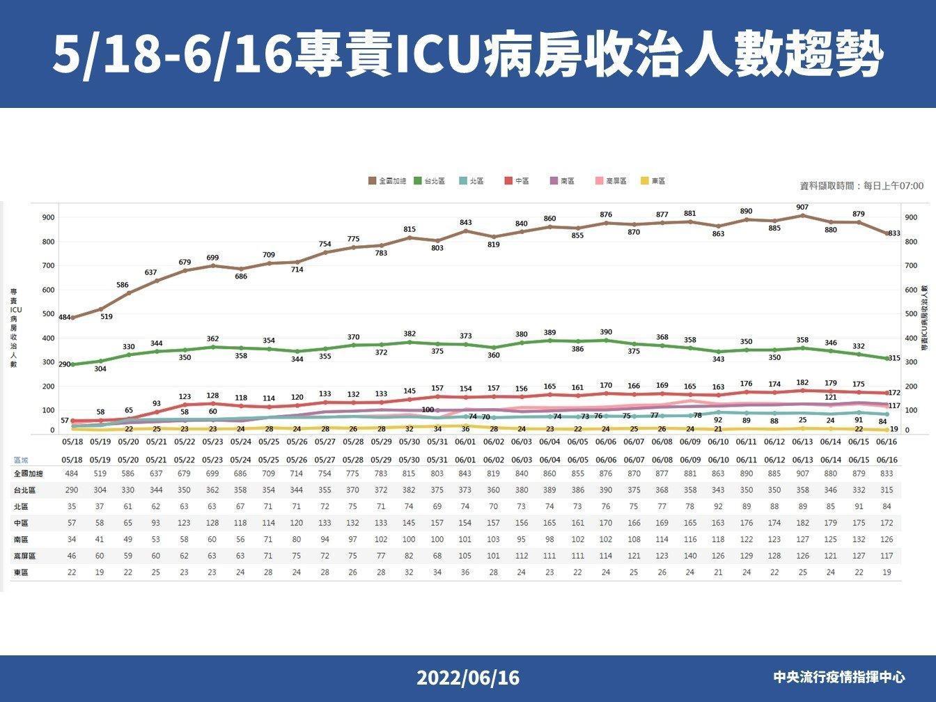 指揮中心公布加護病房收治人數圖表。（指揮中心提供）