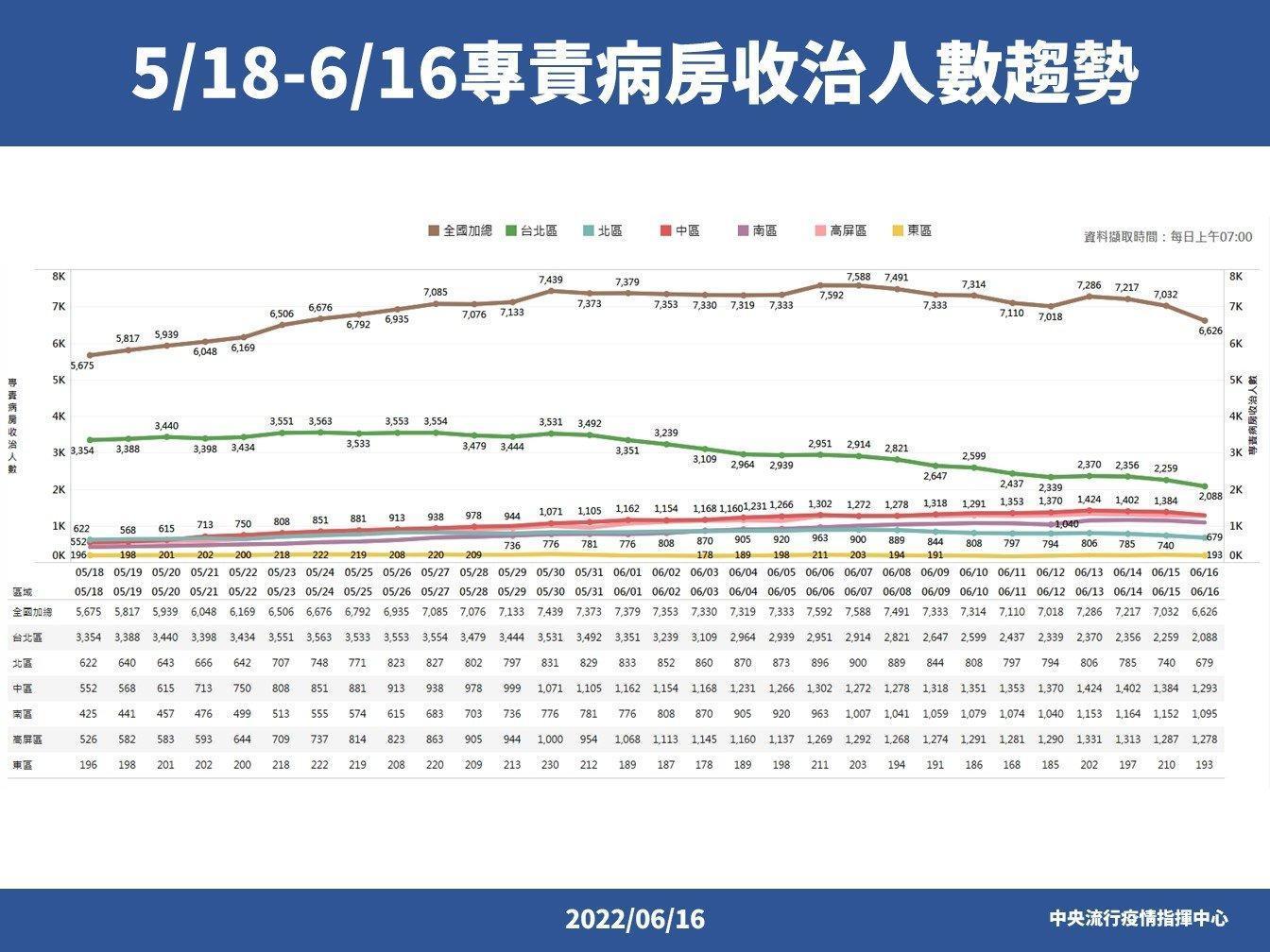 指揮中心公布專責病房收治人數圖表。（指揮中心提供）