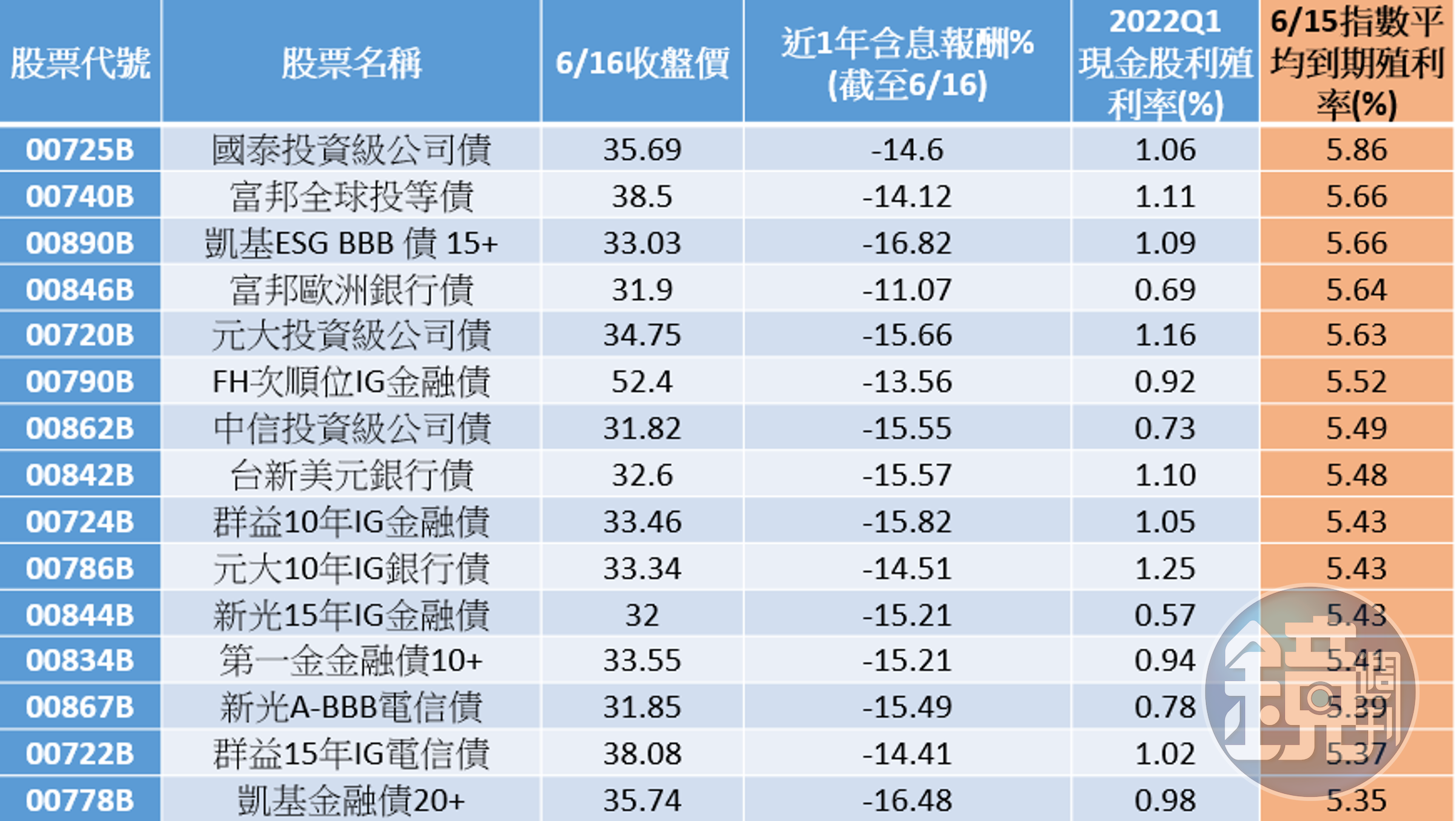 資料來源: CMoney、2022/06/16