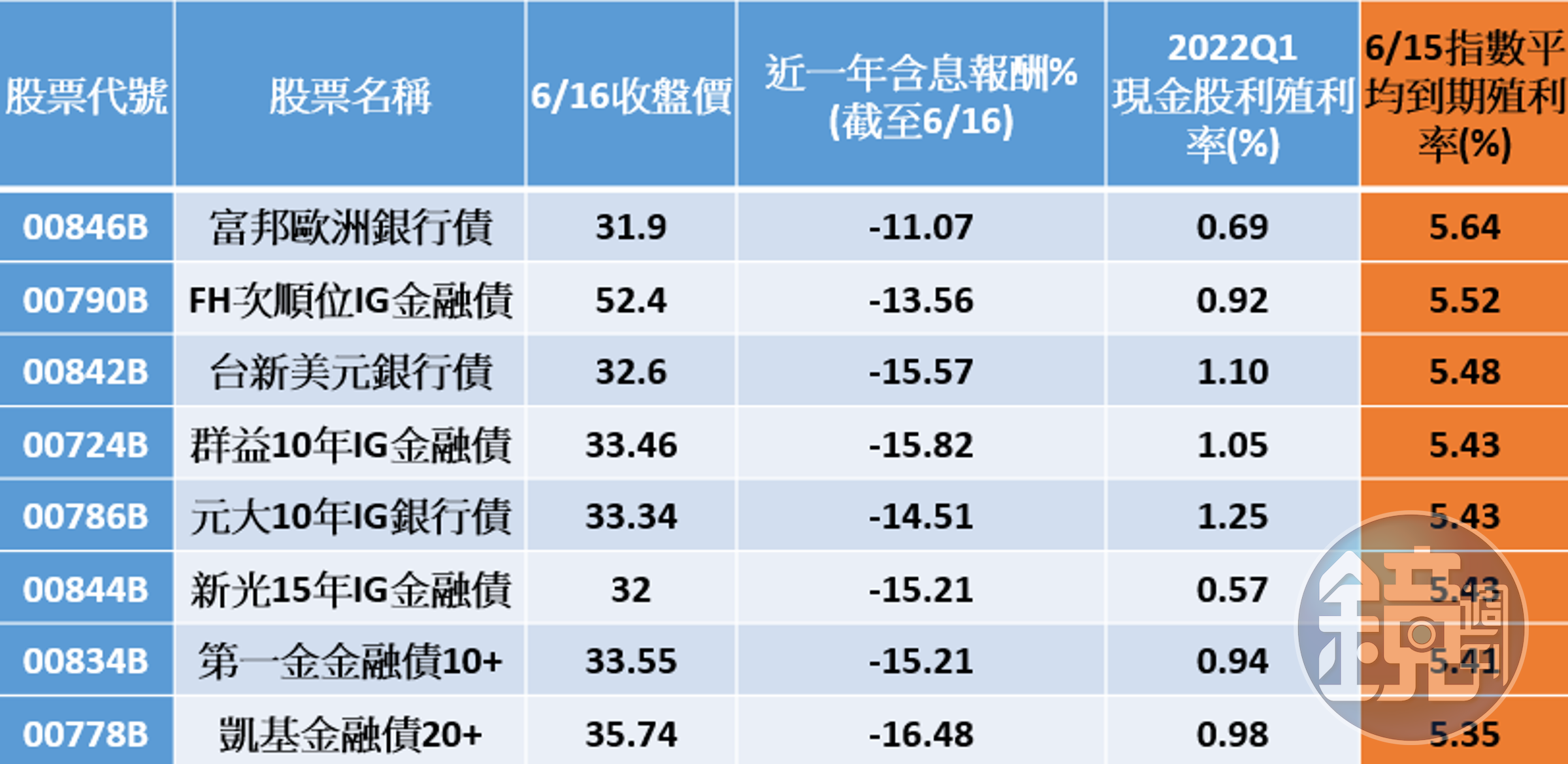 資料來源: CMoney、2022/06/16