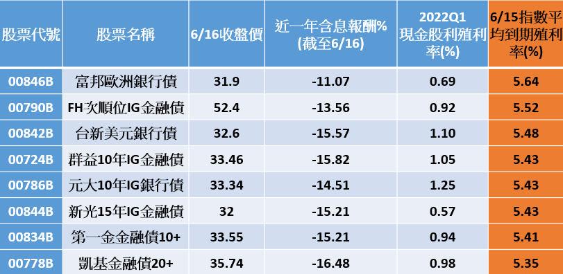 資料來源: CMoney、2022/06/16