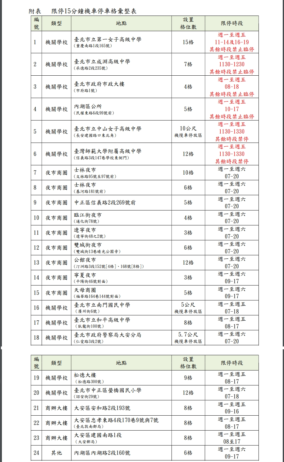 台北市停管處在全市24處規劃限時15分鐘停車格。（停管處提供）