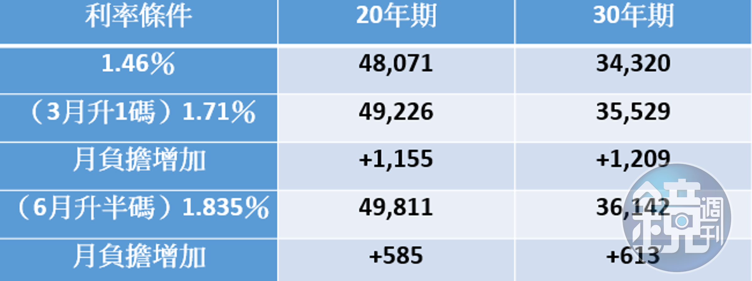 資料來源：住商不動產、信義房屋