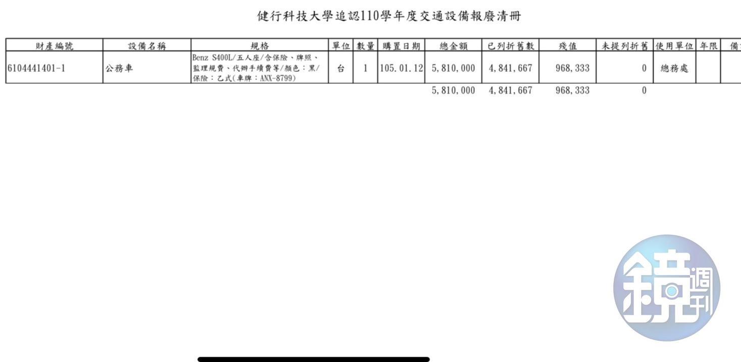 健行科大遭爆未通過會議，就欲將僅使用6年的賓士公務車報廢。（讀者提供）