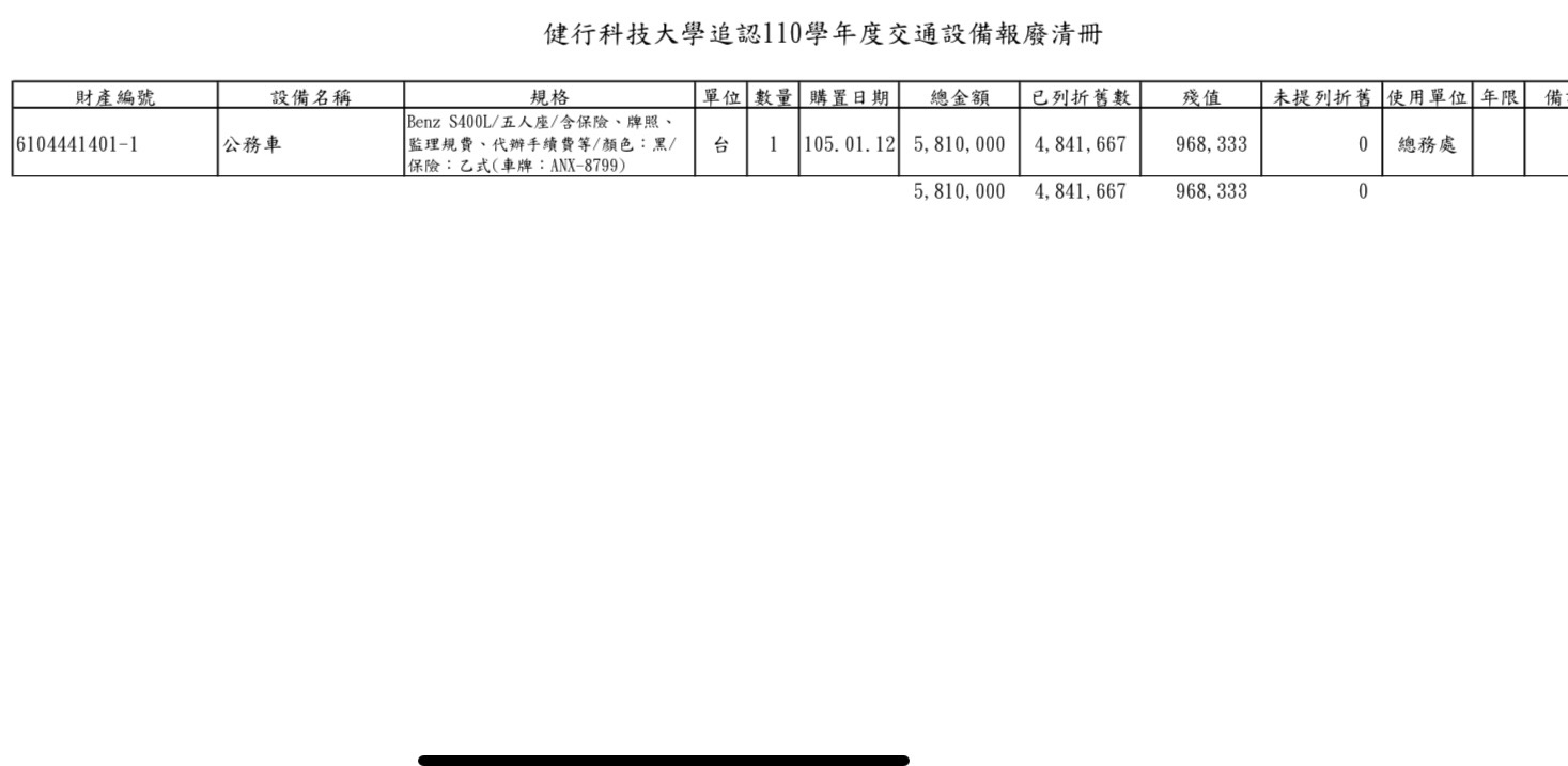 健行科大遭爆未通過會議，就欲將僅使用6年的賓士公務車報廢。（讀者提供）